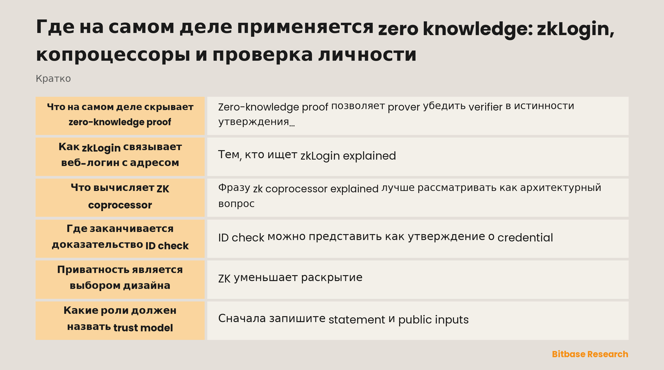 Поток ZK proof от приватного входа к проверяемому результату приложения