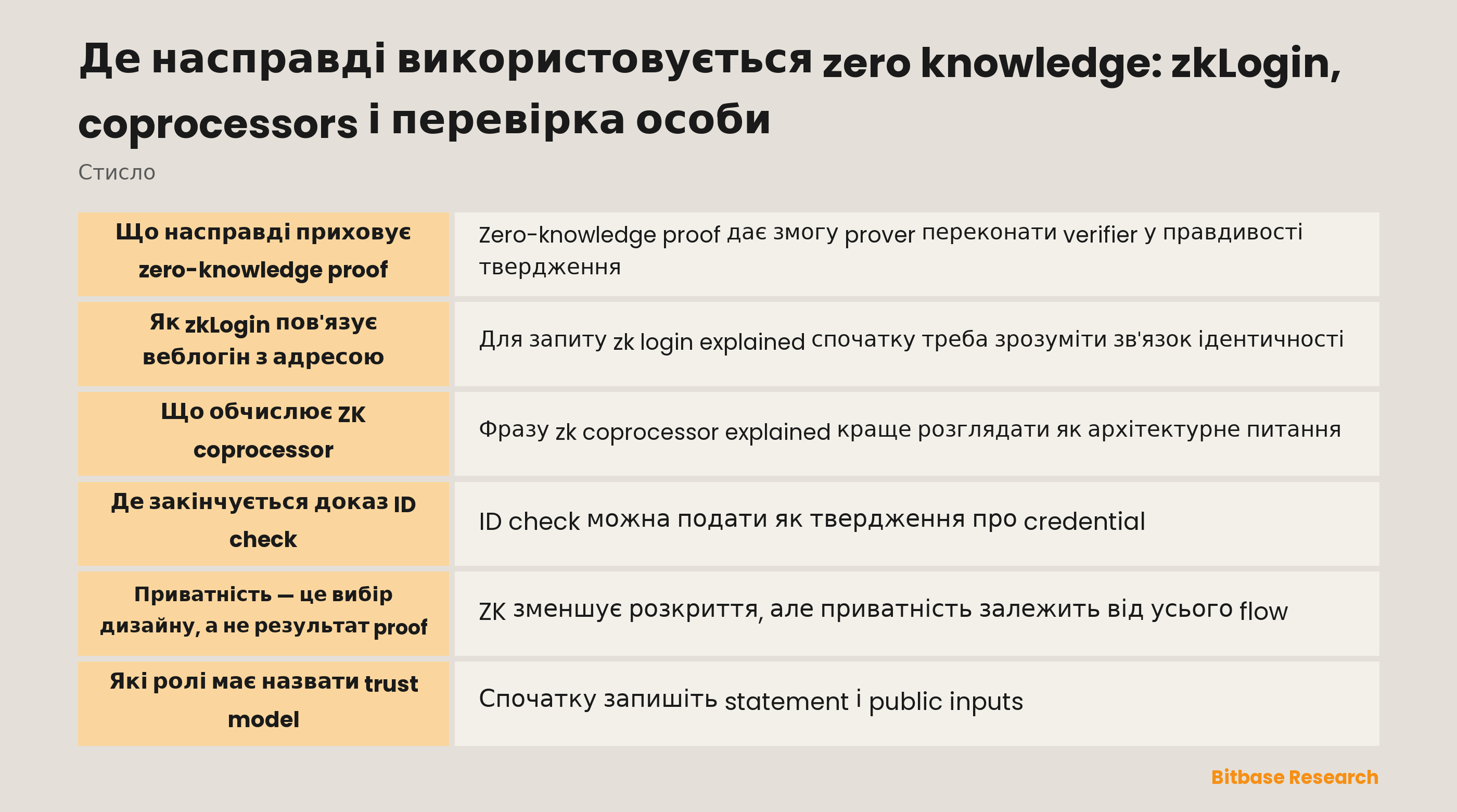 Потік ZK proof від приватного входу до перевірюваного результату застосунку