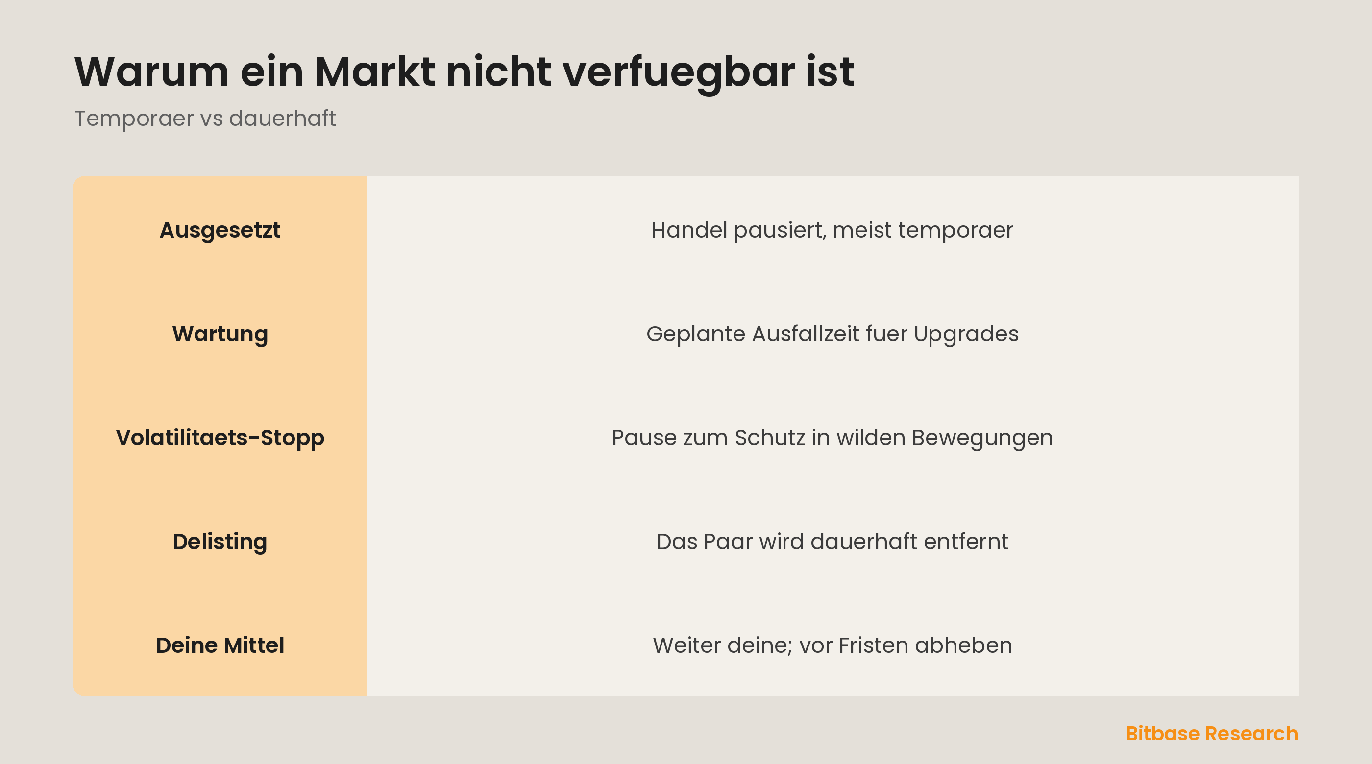 Markt nicht verfuegbar auf einen Blick: Paar ausgesetzt, Wartung, Delisting und was zu tun.