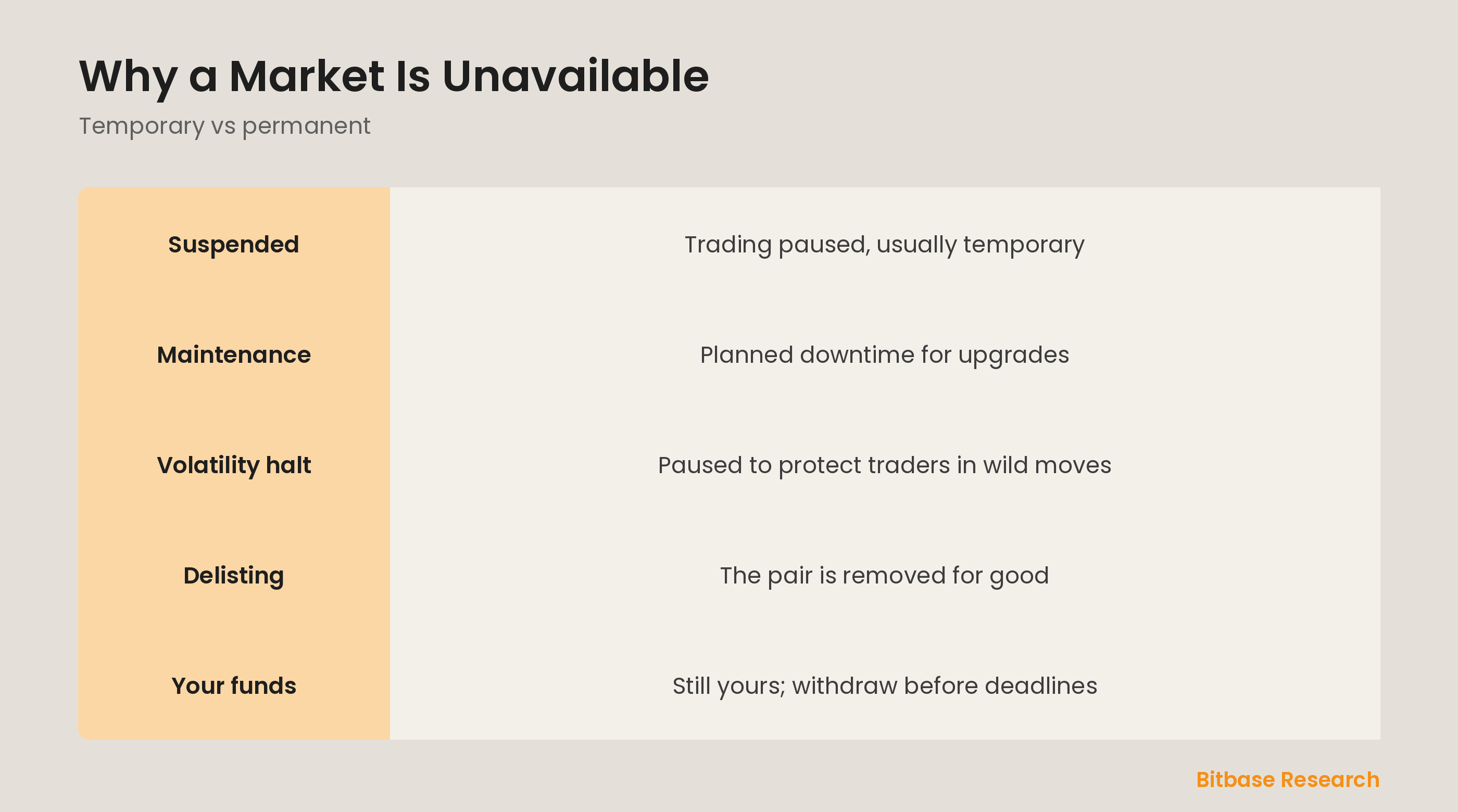Market unavailable at a glance: pair suspended, maintenance, delisting, and what to do.