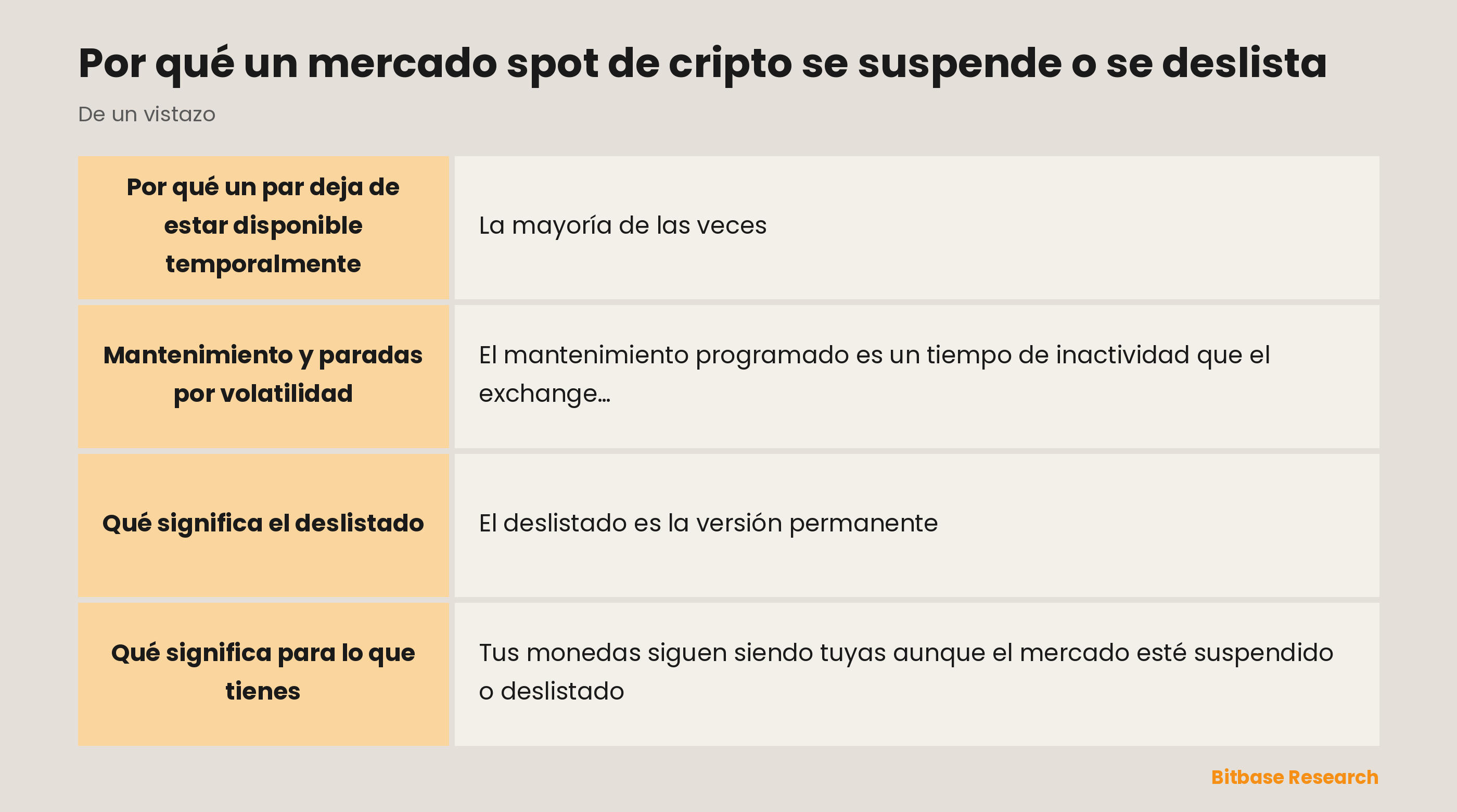 El mercado no disponible de un vistazo: par suspendido, mantenimiento, deslistado y qué hacer.