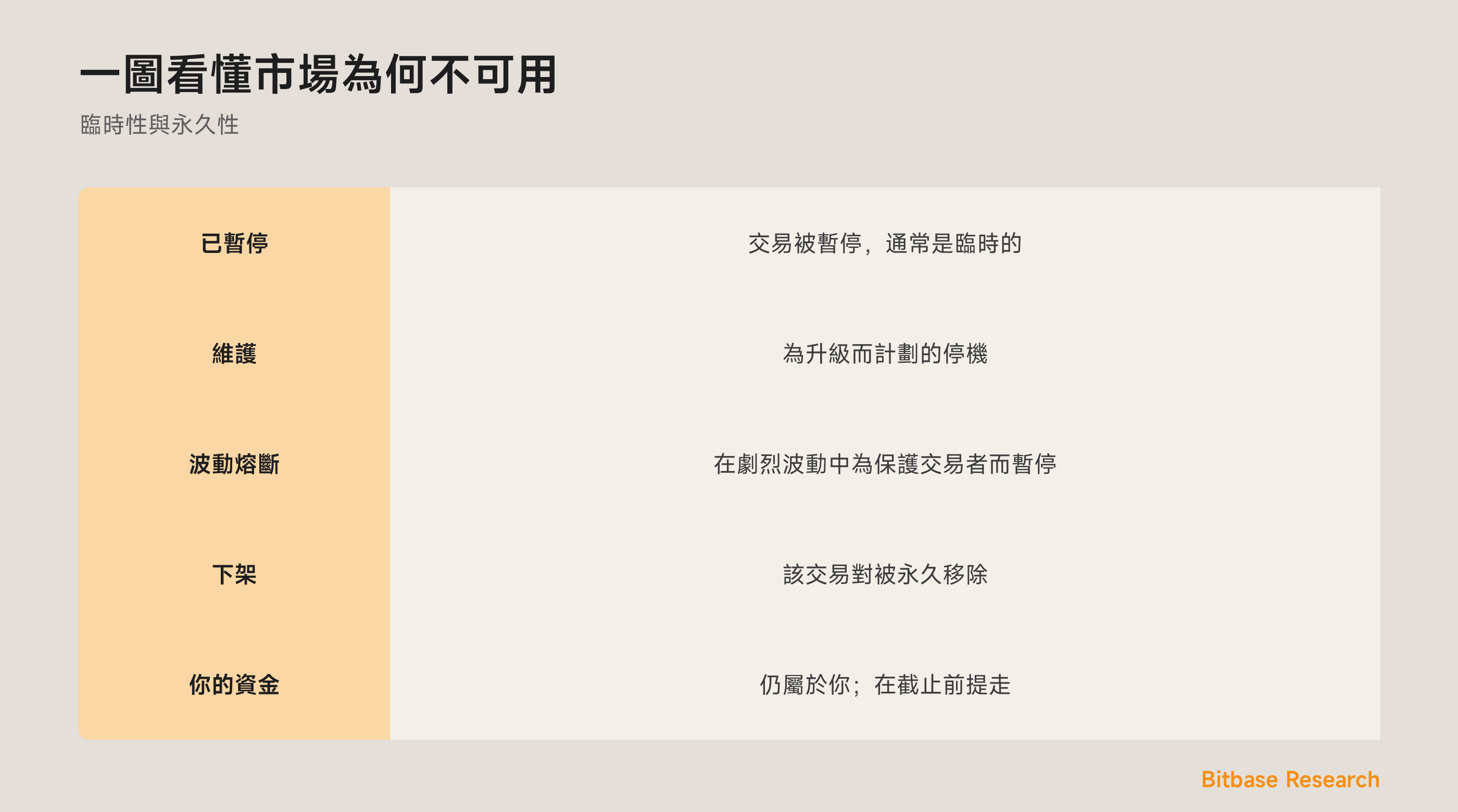一圖看懂市場不可用：交易對暫停、維護、下架，以及該怎麼做。