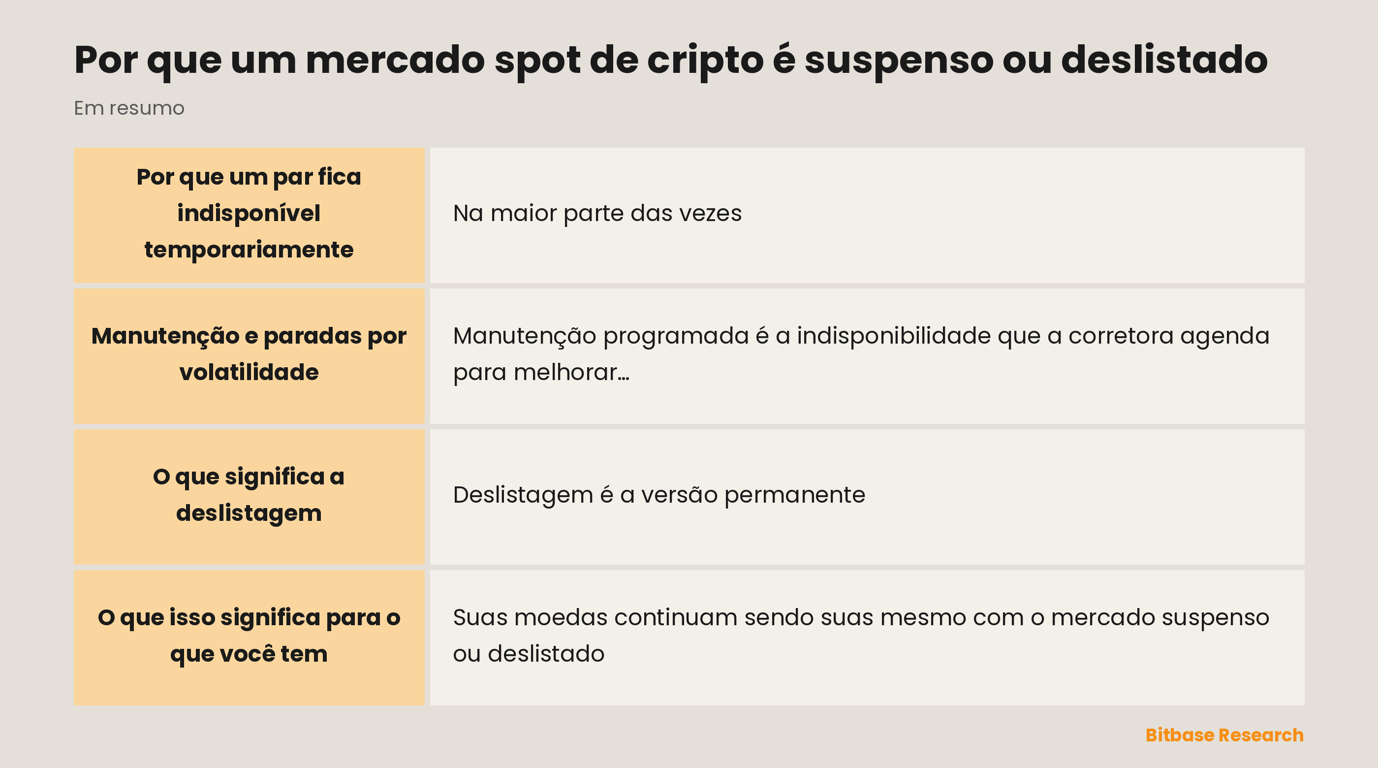 Mercado indisponível num relance: par suspenso, manutenção, deslistagem e o que fazer.