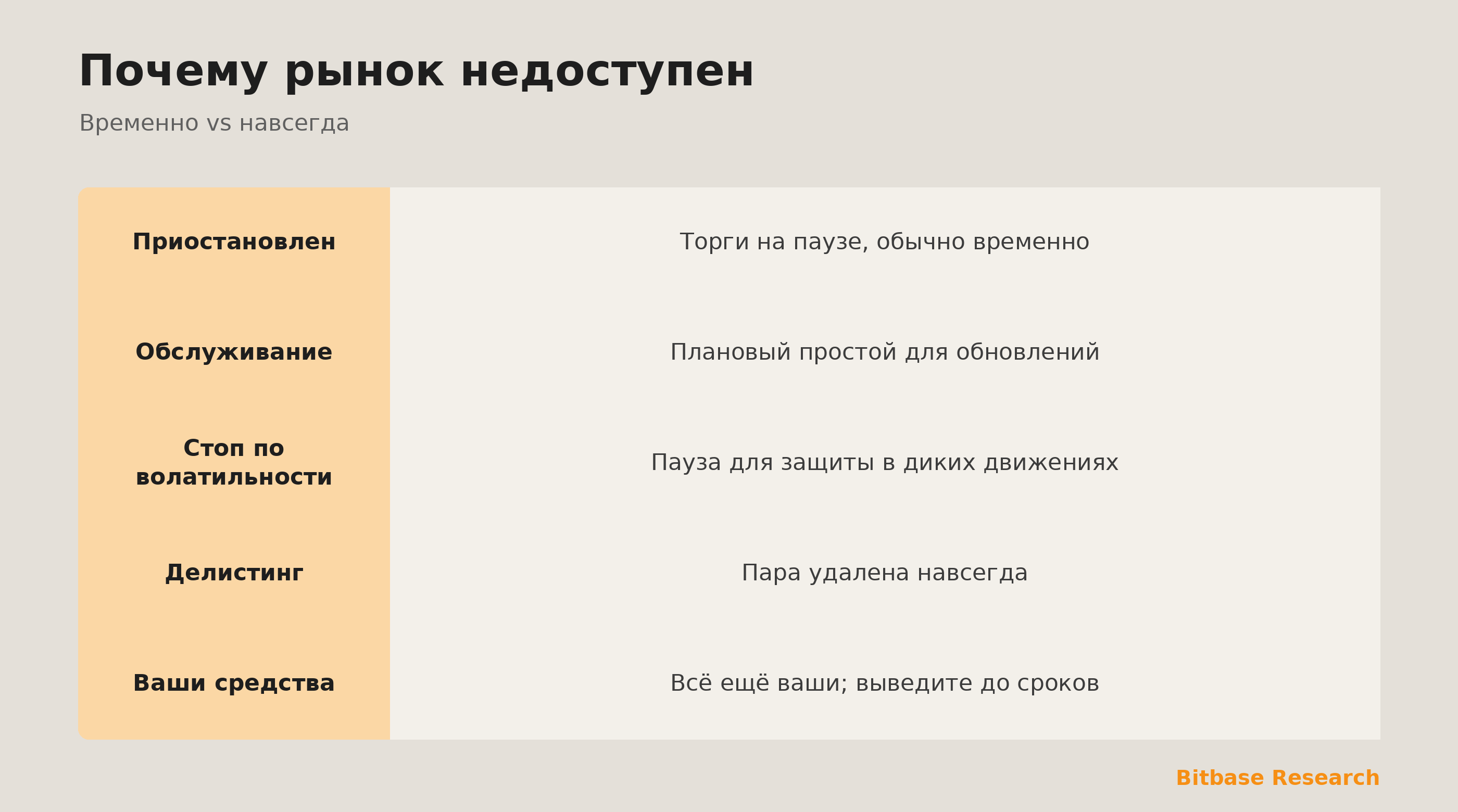 Рынок недоступен коротко: пара приостановлена, обслуживание, делистинг и что делать.