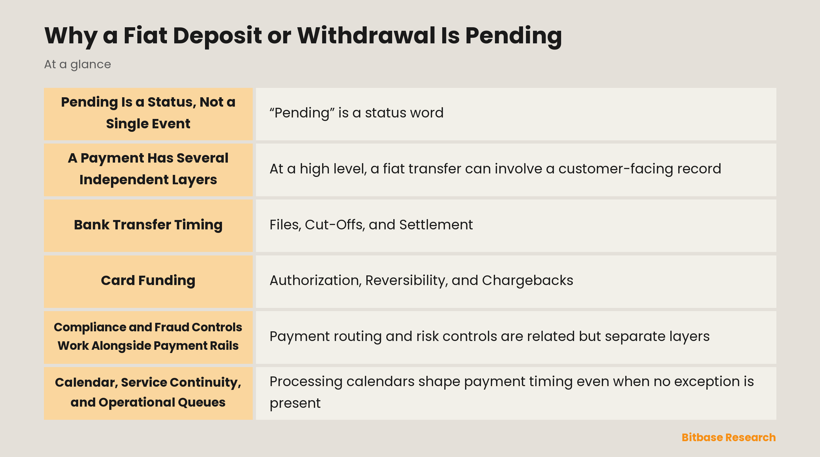 Diagram of independent payment layers feeding a pending state