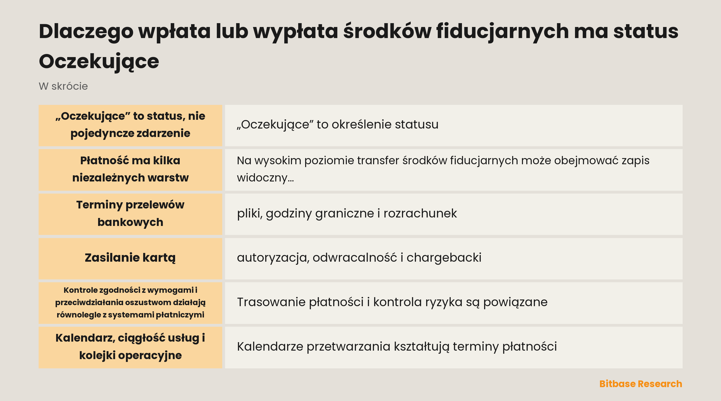 Schemat niezależnych warstw płatności prowadzących do statusu „Oczekujące”