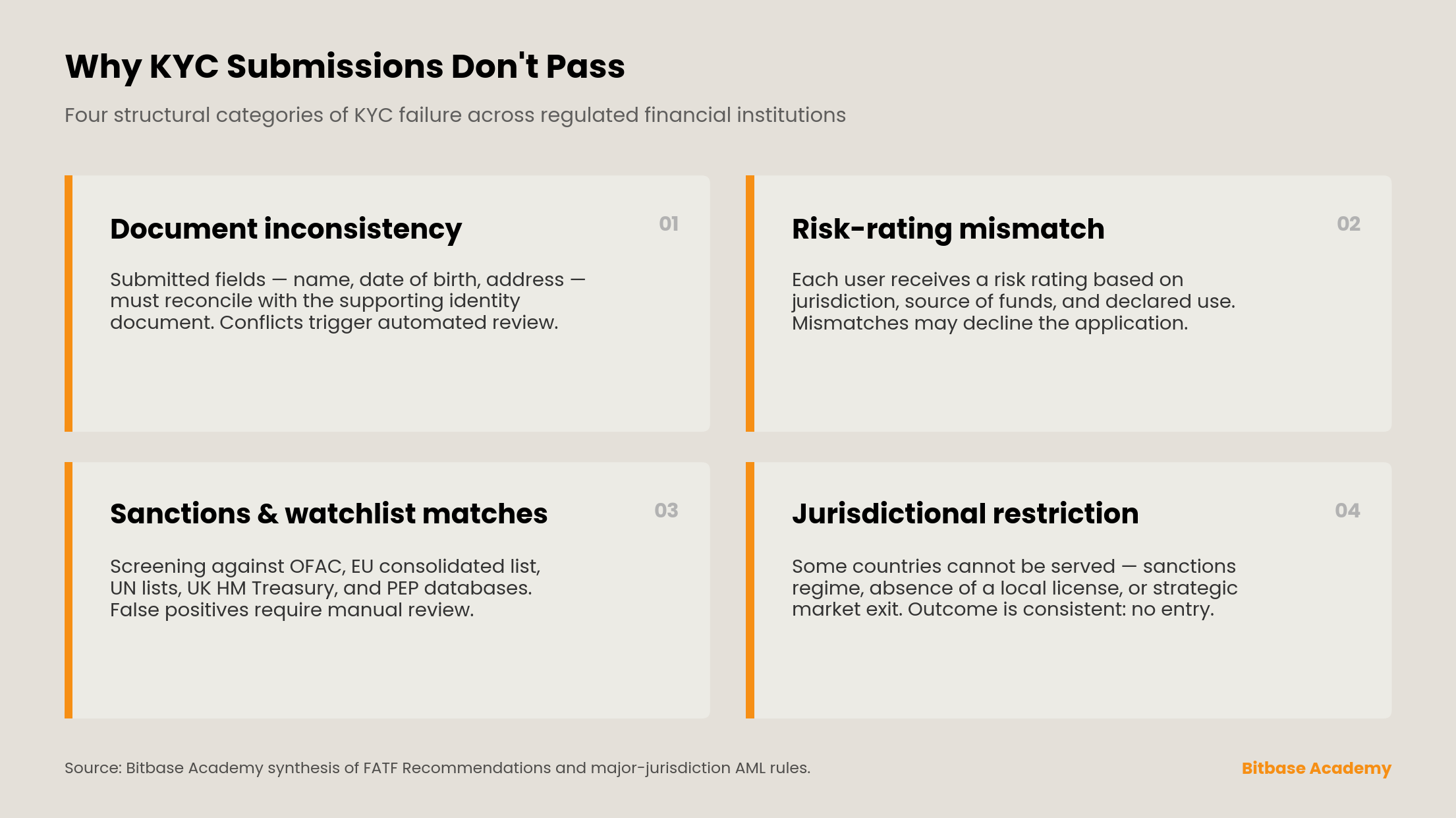 Why KYC submissions don't pass