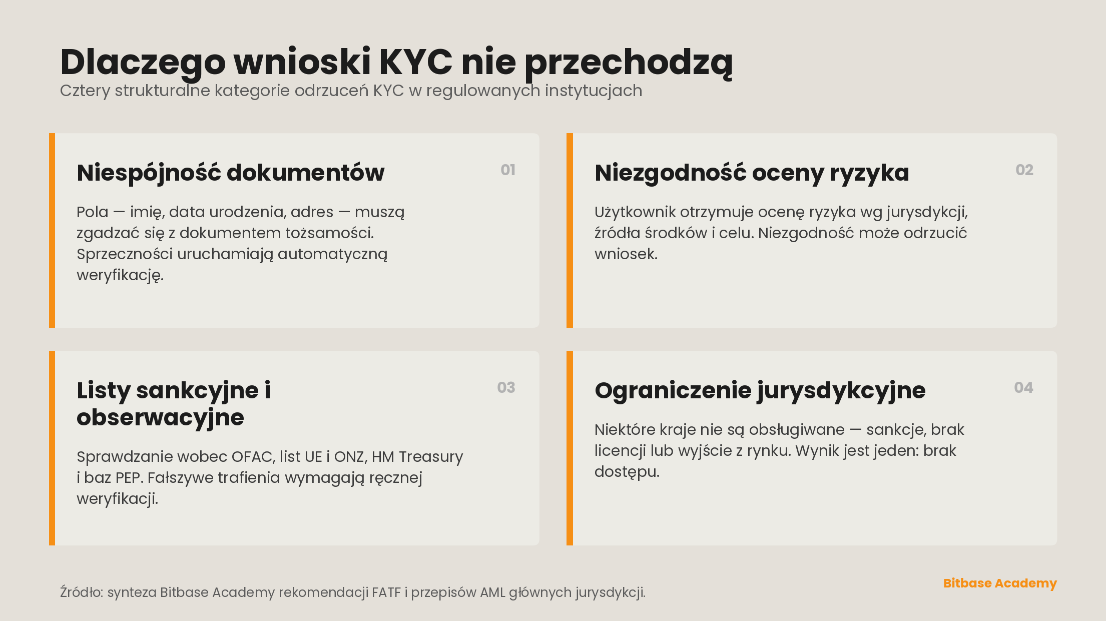 Dlaczego wnioski KYC nie przechodzą
