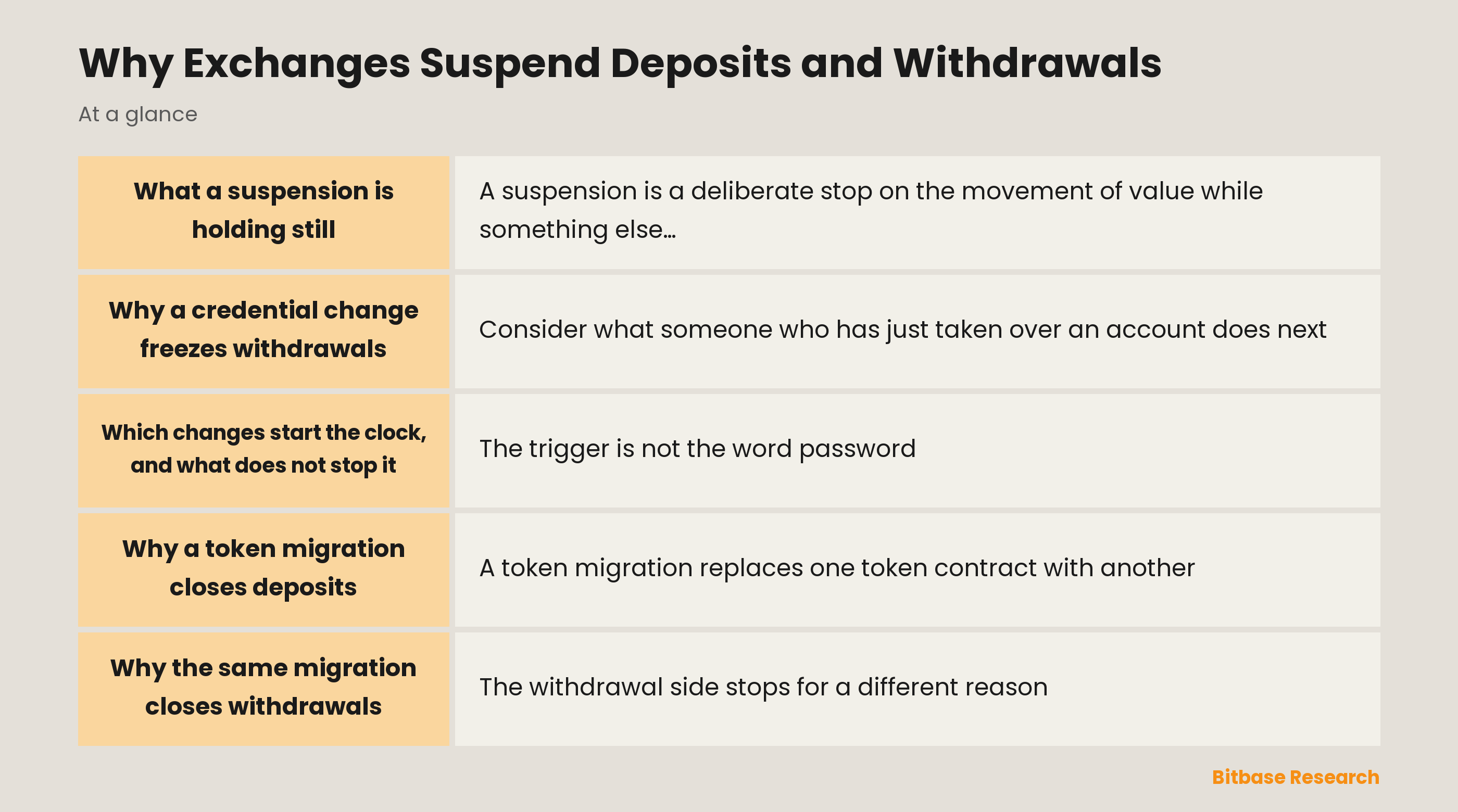 Why Exchanges Suspend Deposits and Withdrawals: key points at a glance