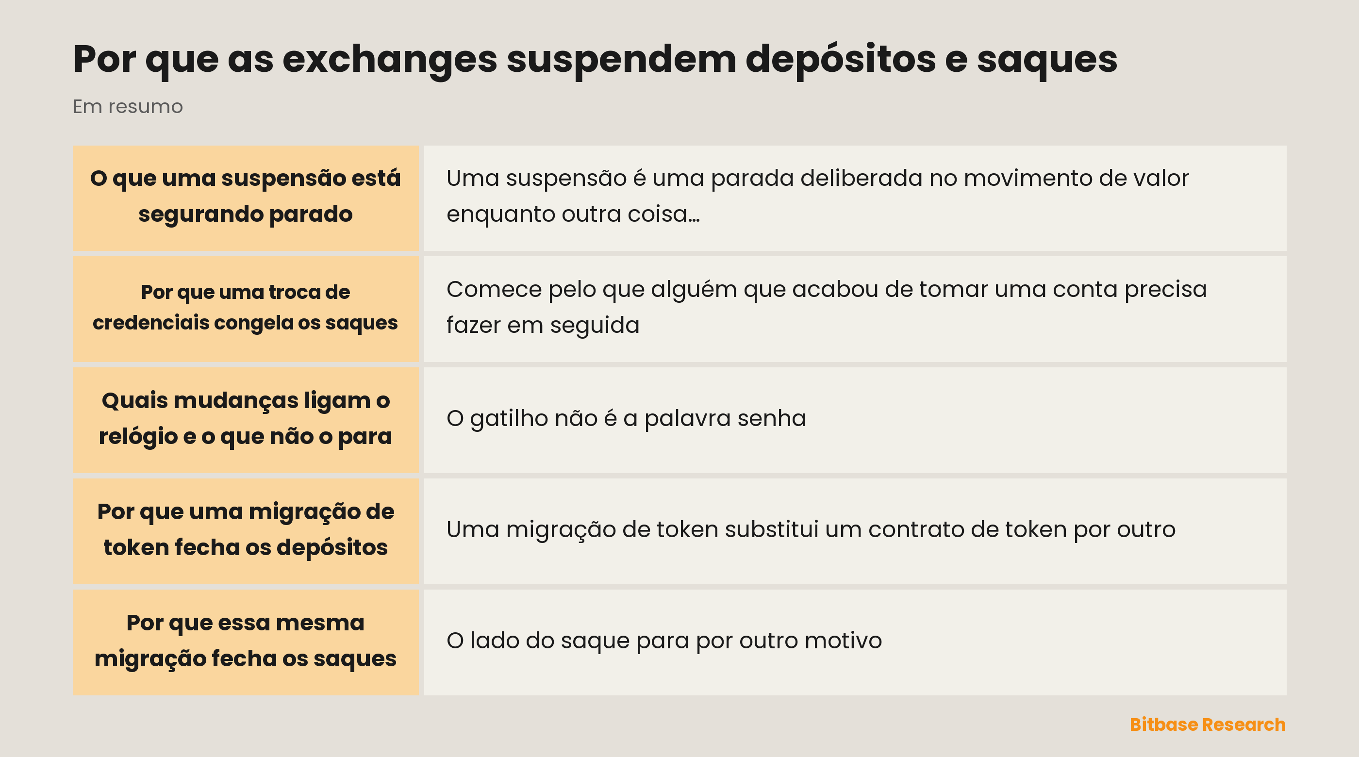 Por que as exchanges suspendem depósitos e saques: pontos principais em resumo
