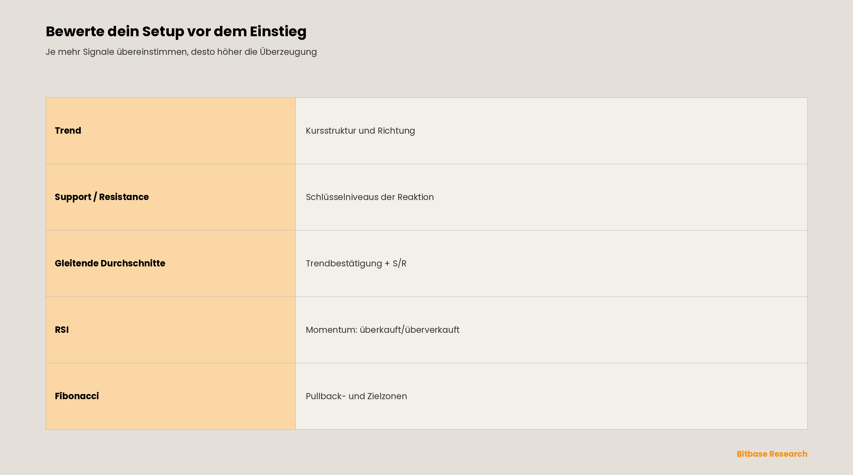 Eine Trade-Bewertungs-Checkliste mit fünf Signalen