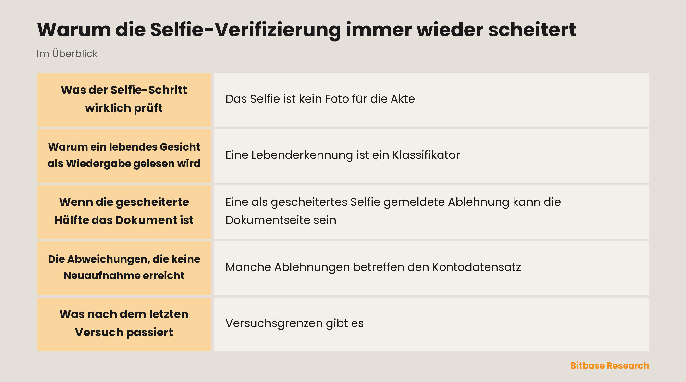 Warum die Selfie-Verifizierung immer wieder scheitert: die wichtigsten Punkte auf einen Blick