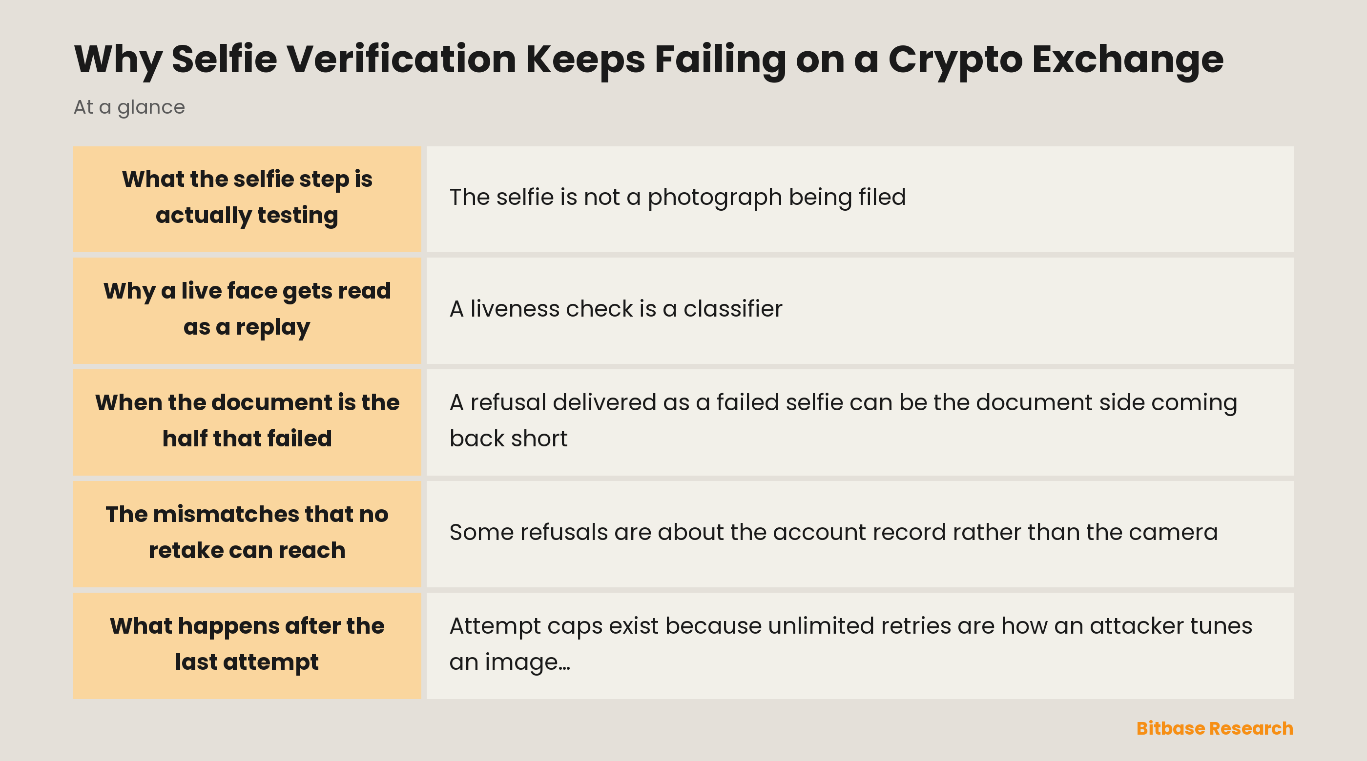 Why selfie verification keeps failing on a crypto exchange: key points at a glance