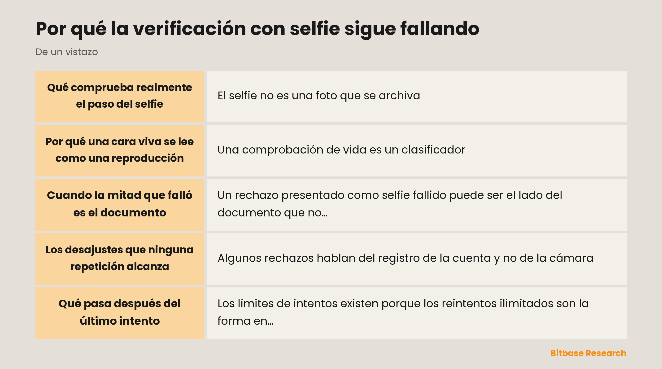 Por qué la verificación con selfie sigue fallando: puntos clave de un vistazo