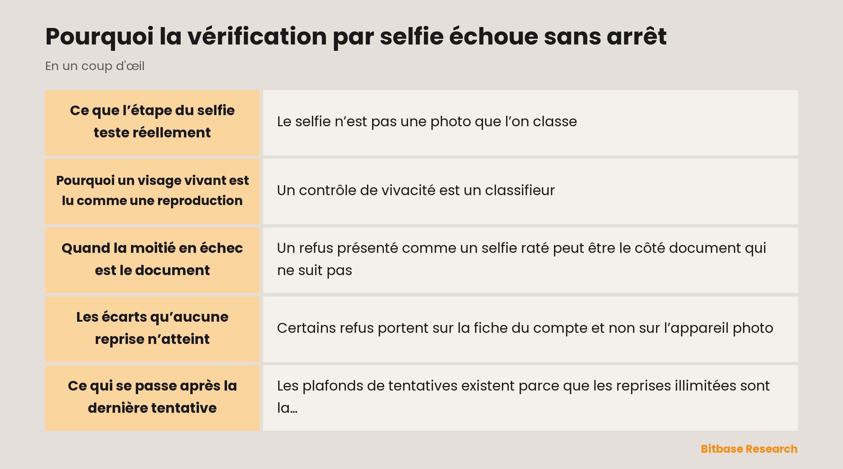 Pourquoi la vérification par selfie échoue sans arrêt : les points clés en un coup d’œil