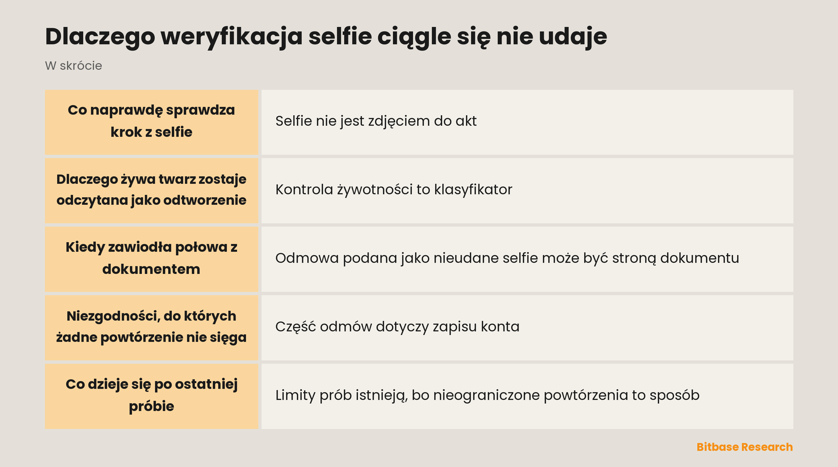 Dlaczego weryfikacja selfie ciągle się nie udaje: najważniejsze punkty w skrócie