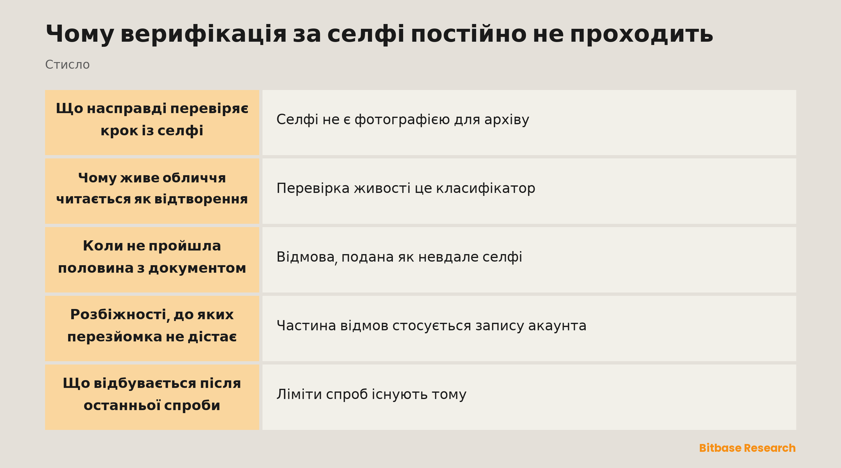 Чому верифікація за селфі постійно не проходить: ключові моменти стисло