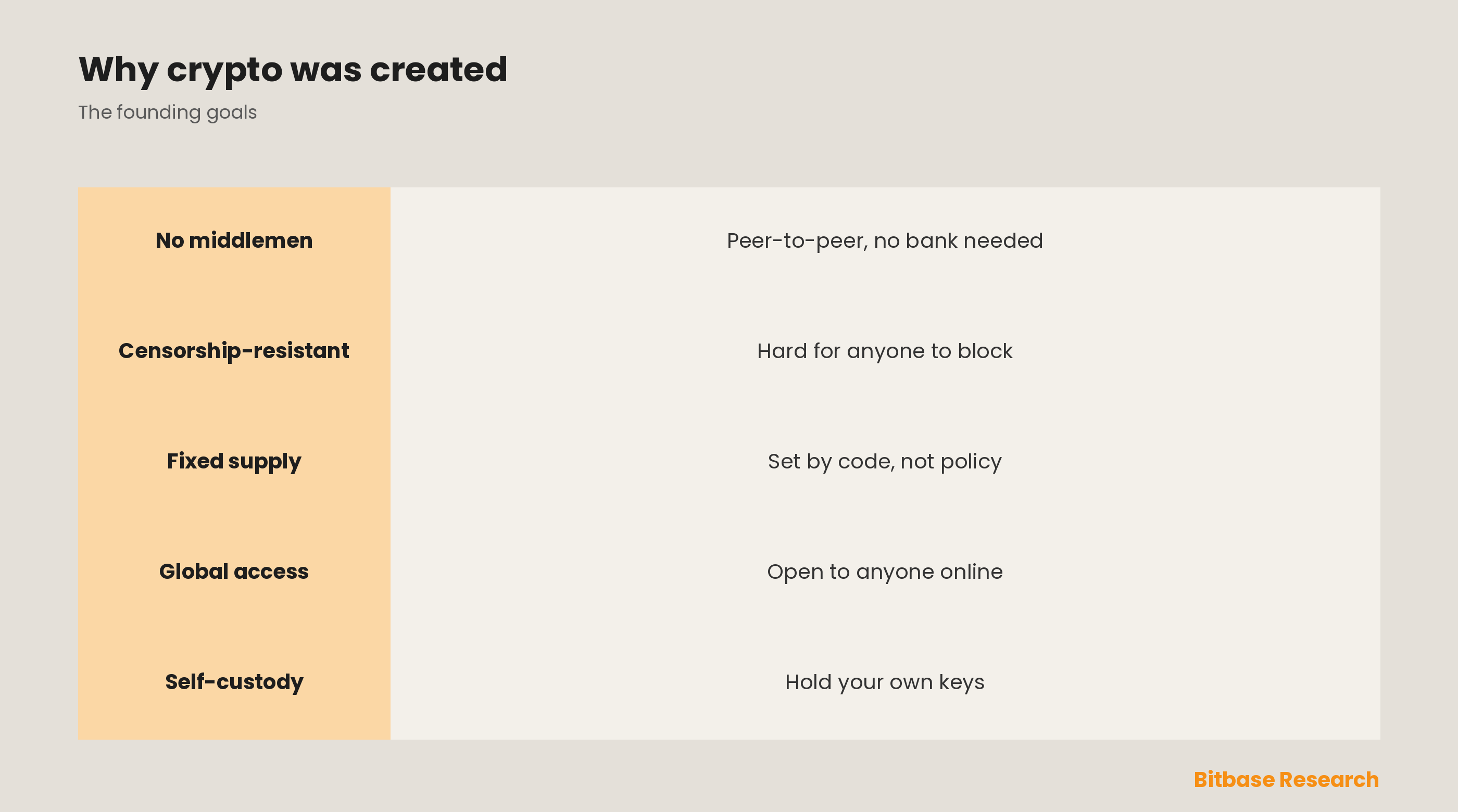 Why Was Cryptocurrency Created