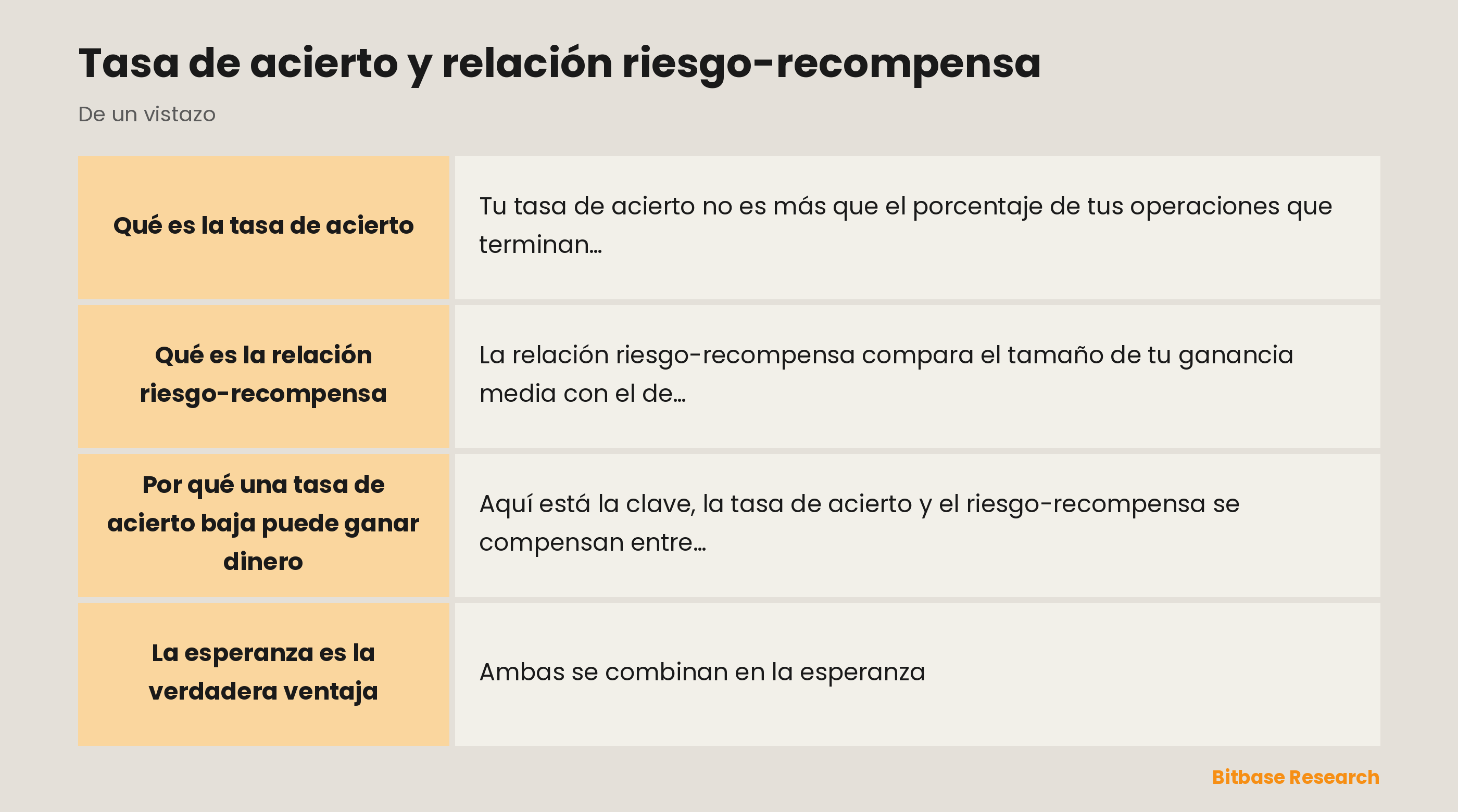 Tasa de acierto y riesgo-recompensa: cada cuánto ganas frente a cuánto ganas, combinados en la esperanza.