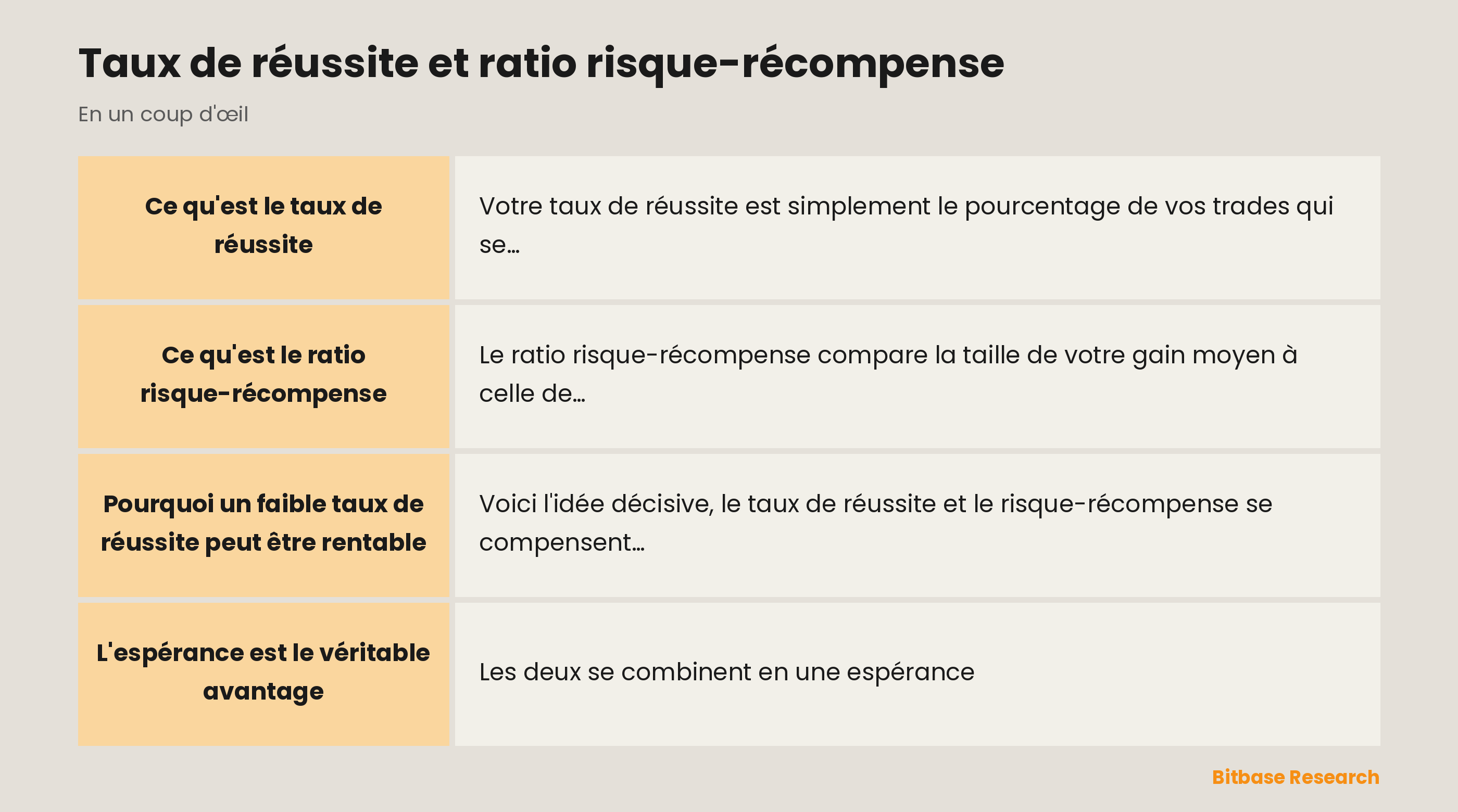 Taux de réussite et risque-récompense : à quelle fréquence vous gagnez face à combien vous gagnez, réunis dans l'espérance.
