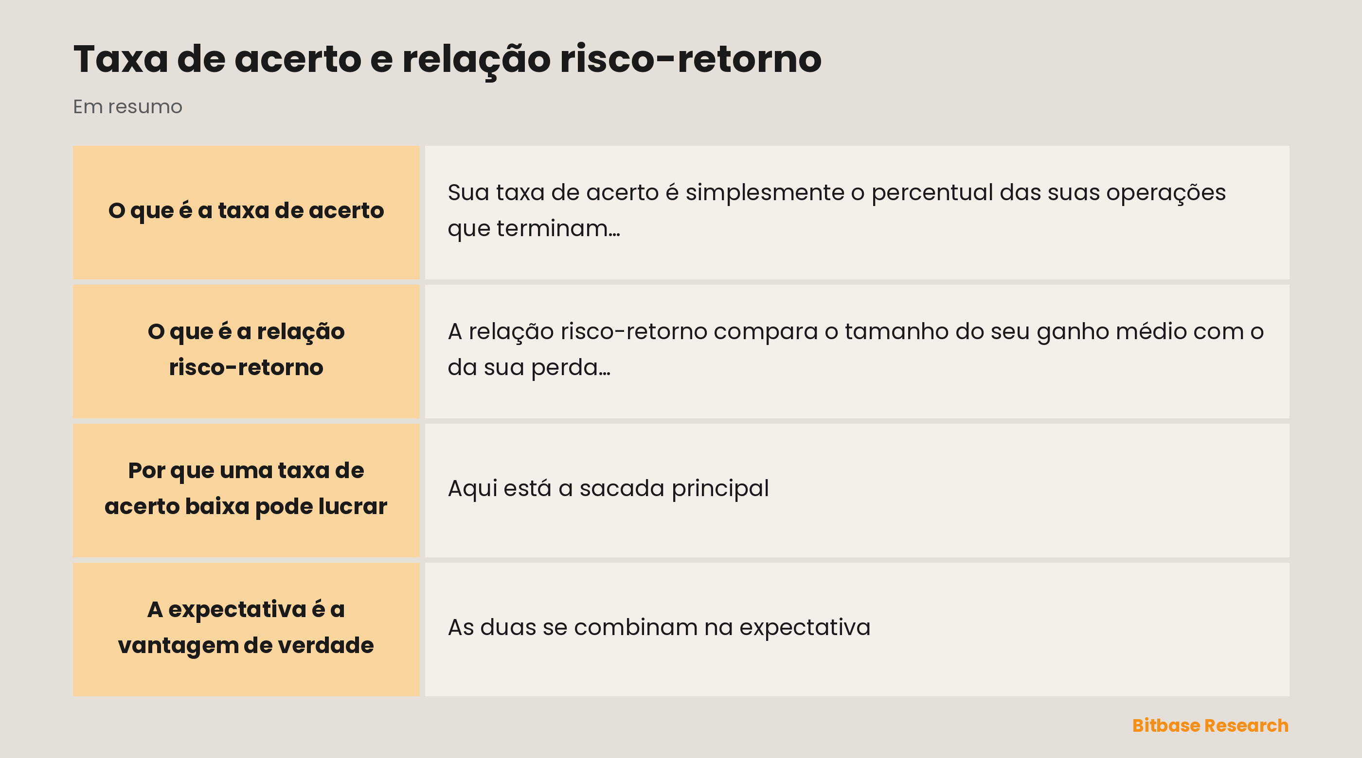 Taxa de acerto e risco-retorno: com que frequência você ganha versus quanto você ganha, combinados na expectativa.