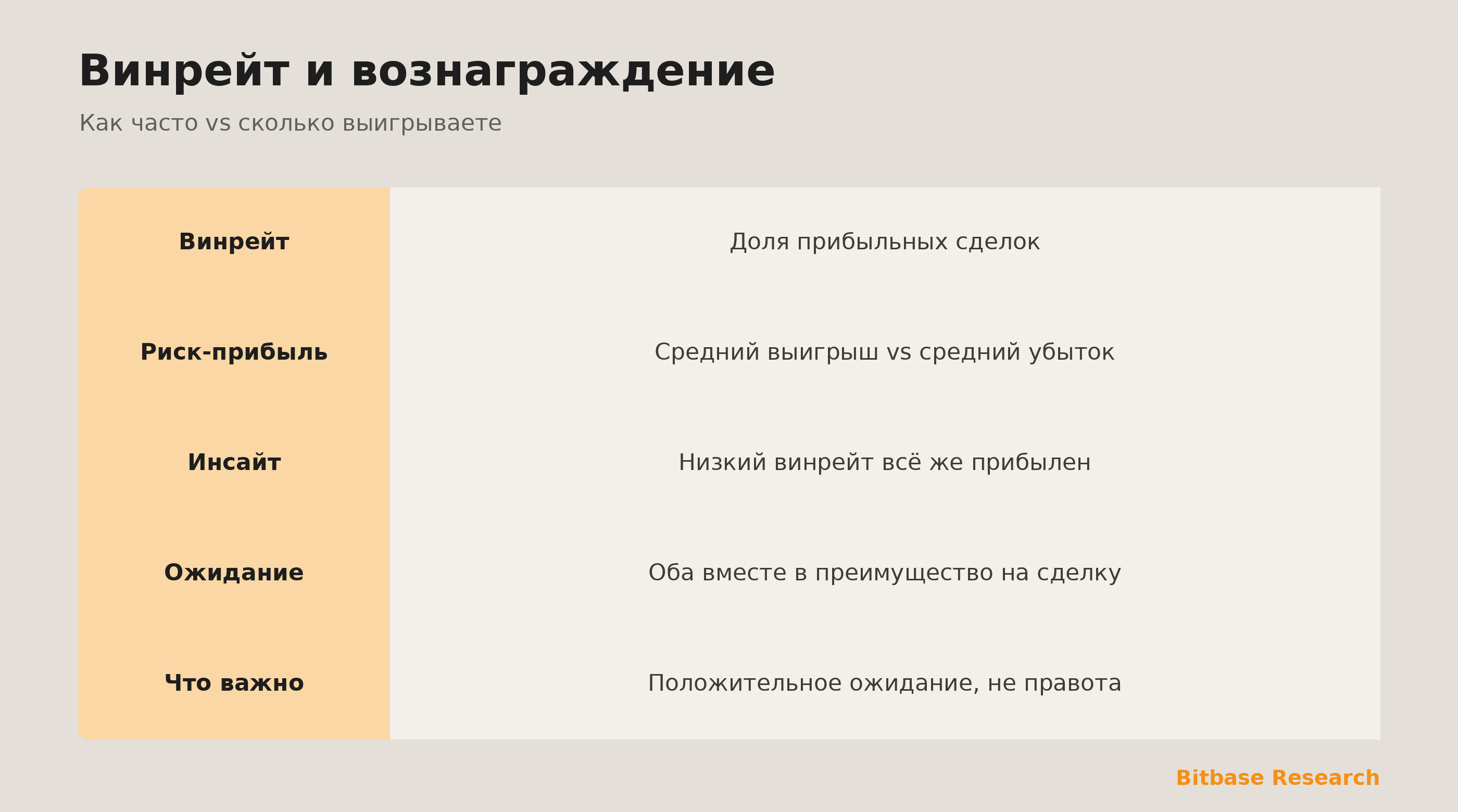 Винрейт и риск-прибыль: как часто выигрываете vs сколько, вместе в ожидание.