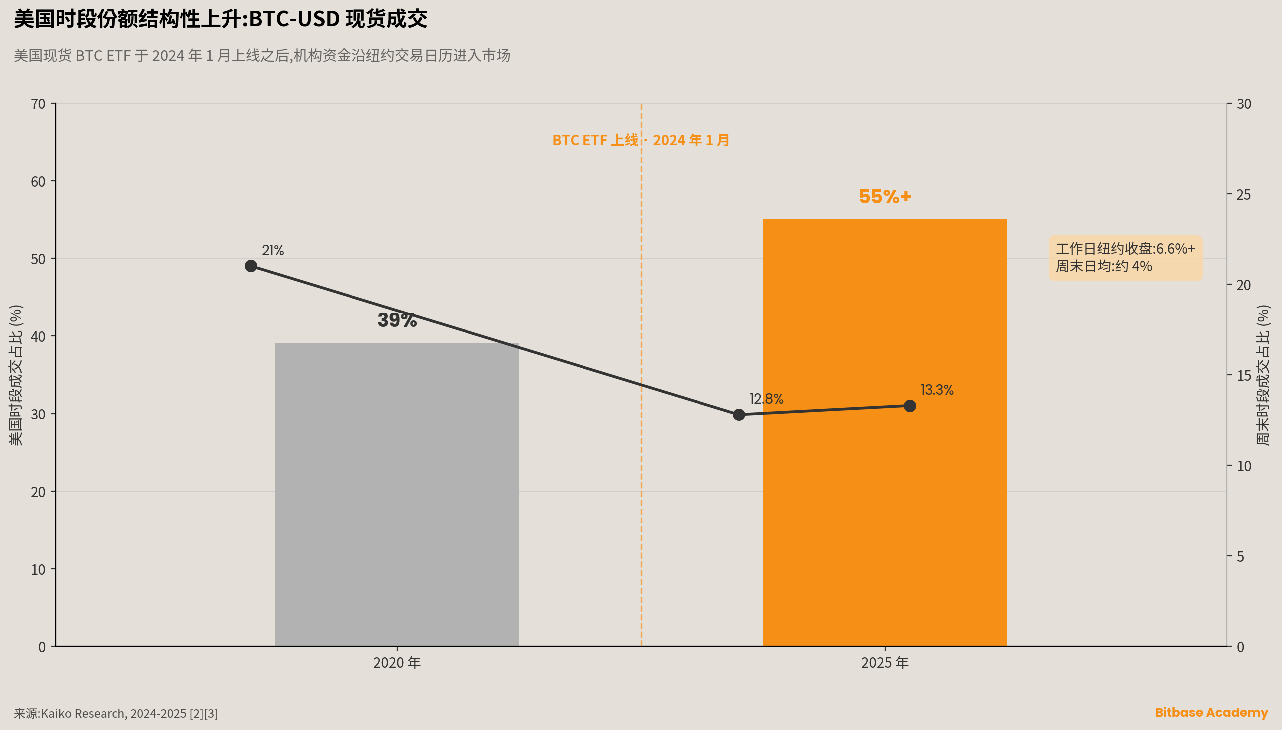 BTC–USD 现货成交量