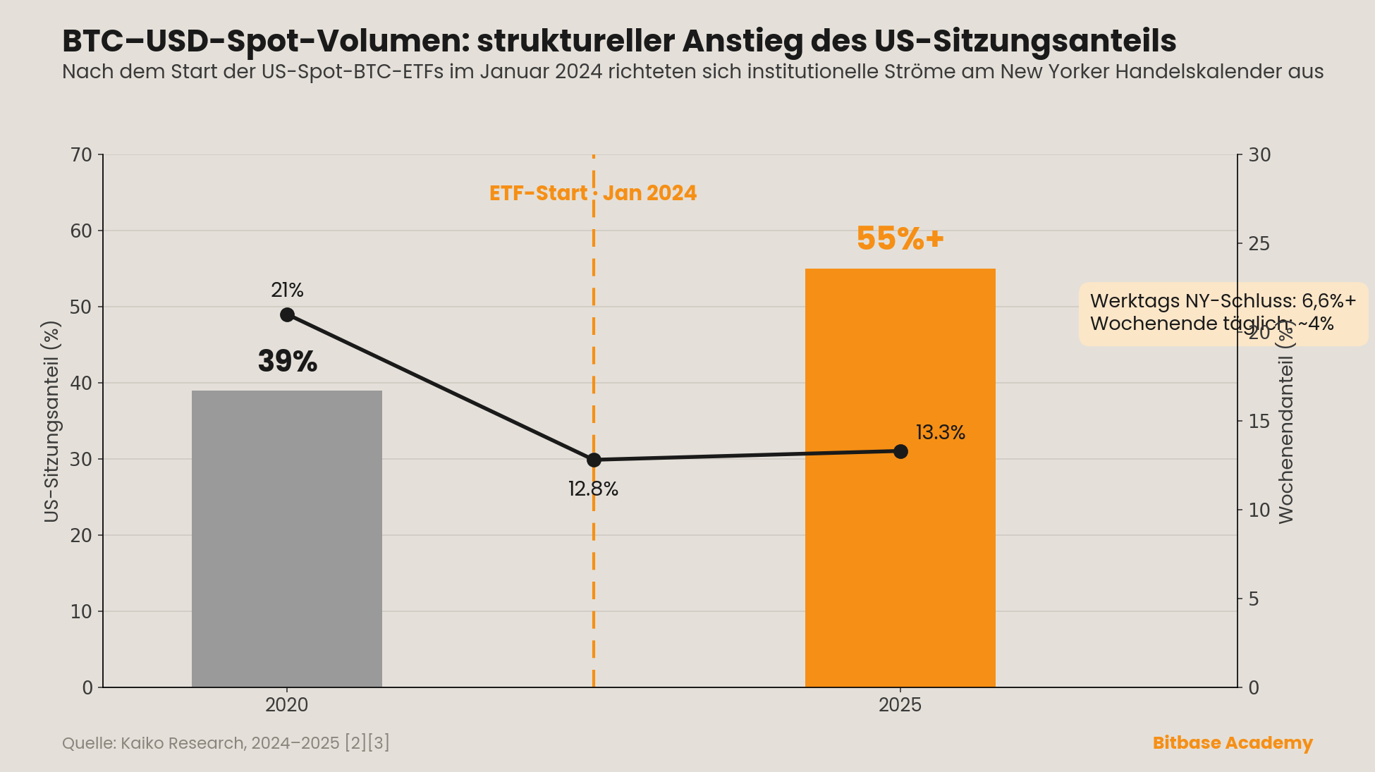 BTC–USD-Spot-Volumen