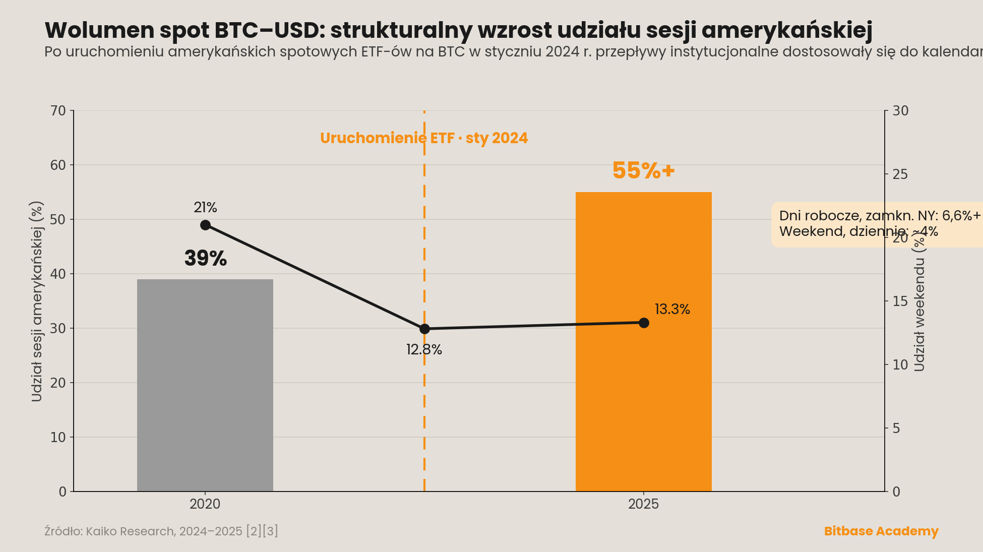 wolumen spot BTC–USD