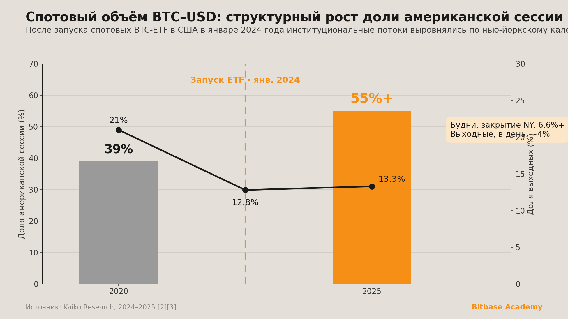 спотовый объём BTC–USD
