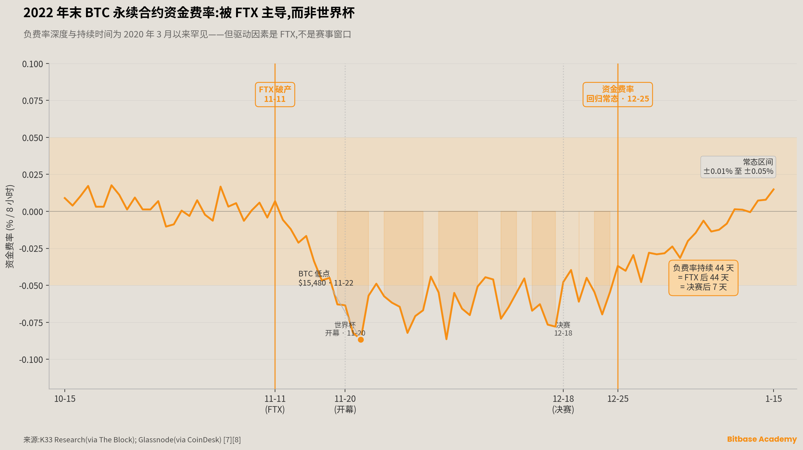 2022 年末 BTC 永续资金费率