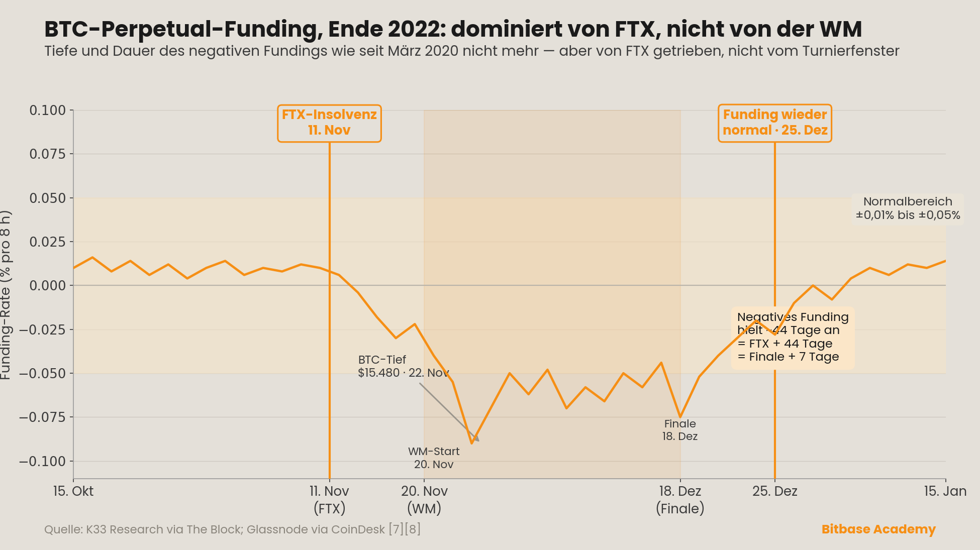 BTC-Perpetual-Funding Ende 2022