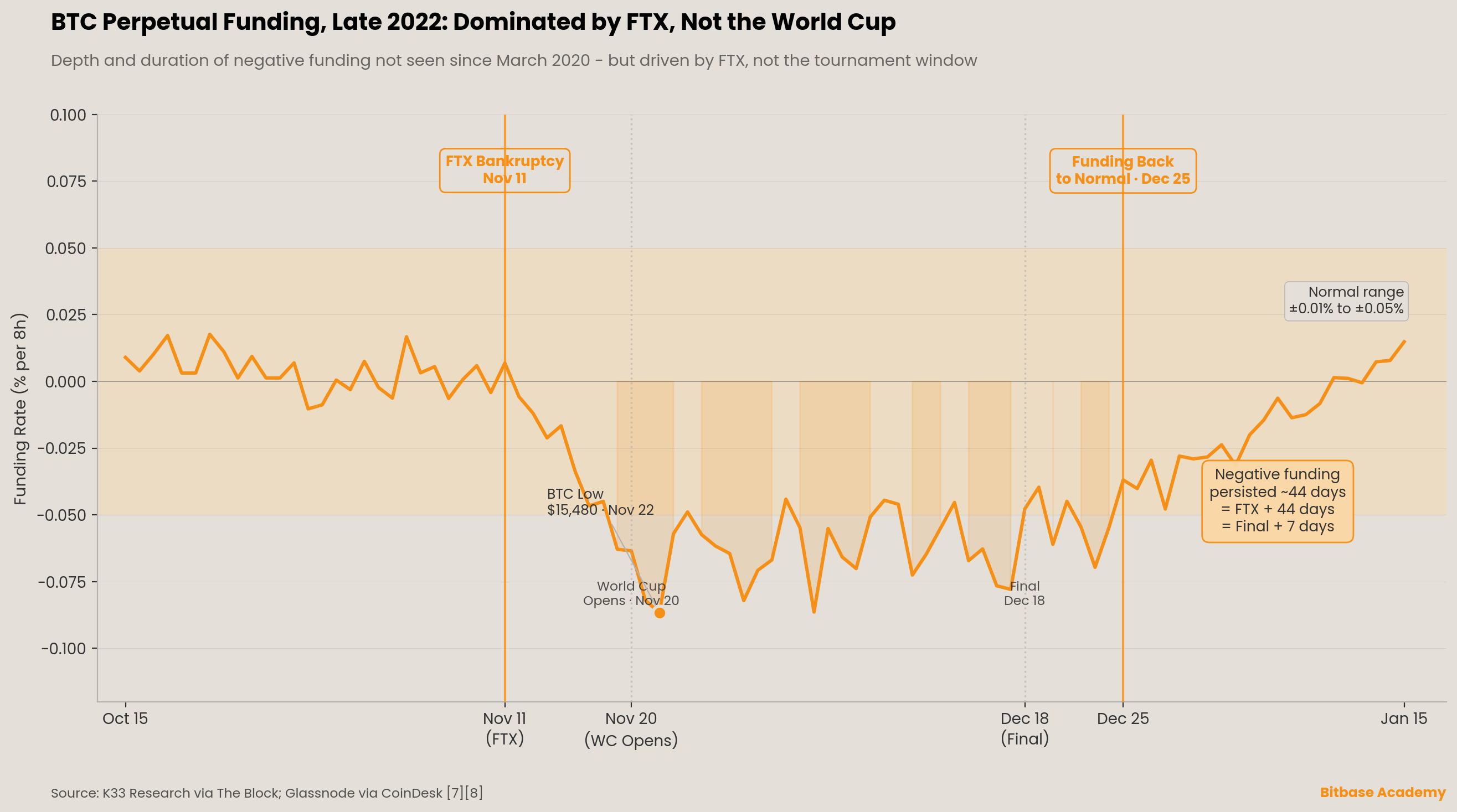 BTC perpetual funding through late 2022