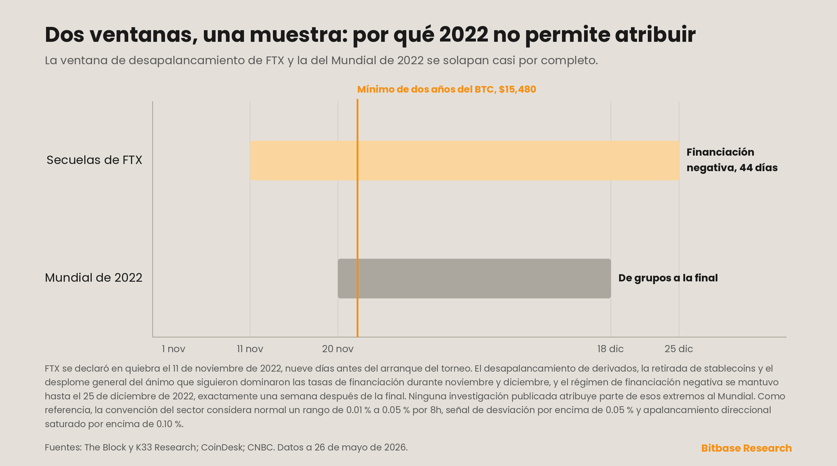 la ventana de desapalancamiento de FTX solapada con la del Mundial de 2022