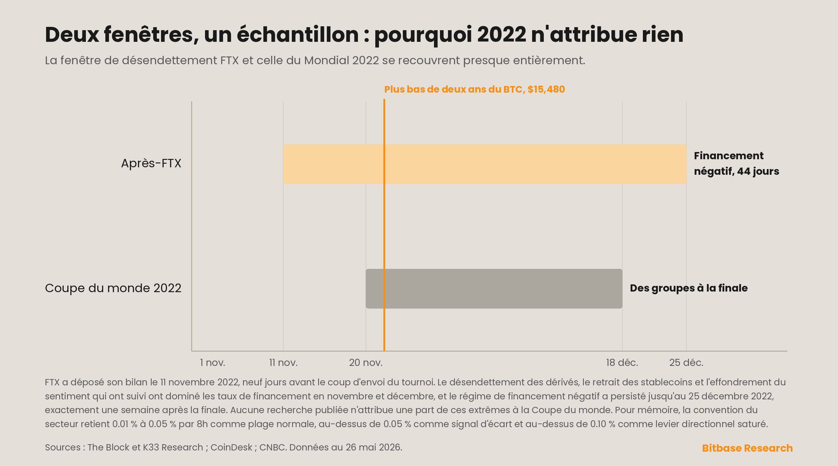 la fenêtre de désendettement de FTX superposée à celle du Mondial 2022