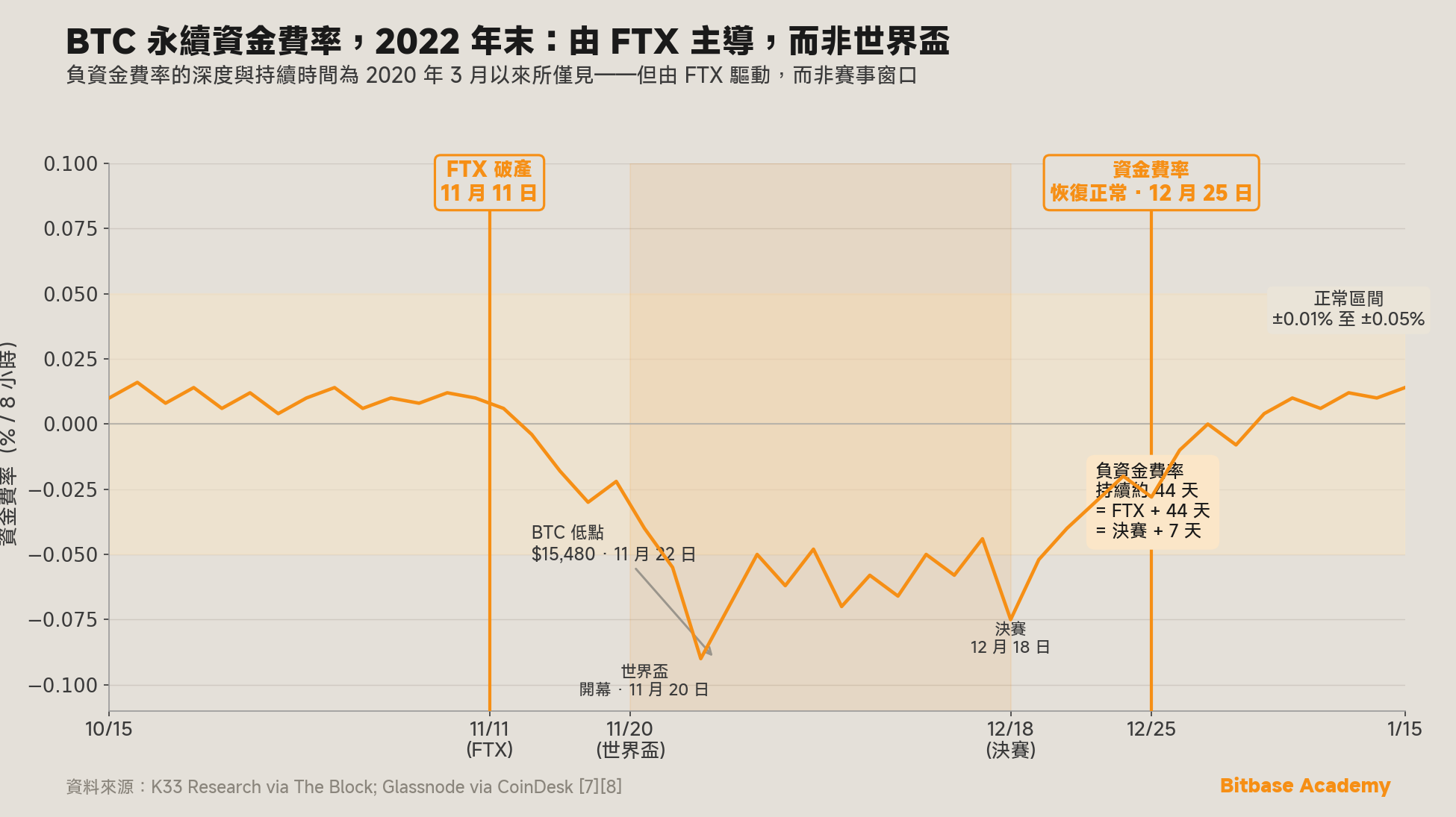 2022 年末 BTC 永續資金費率
