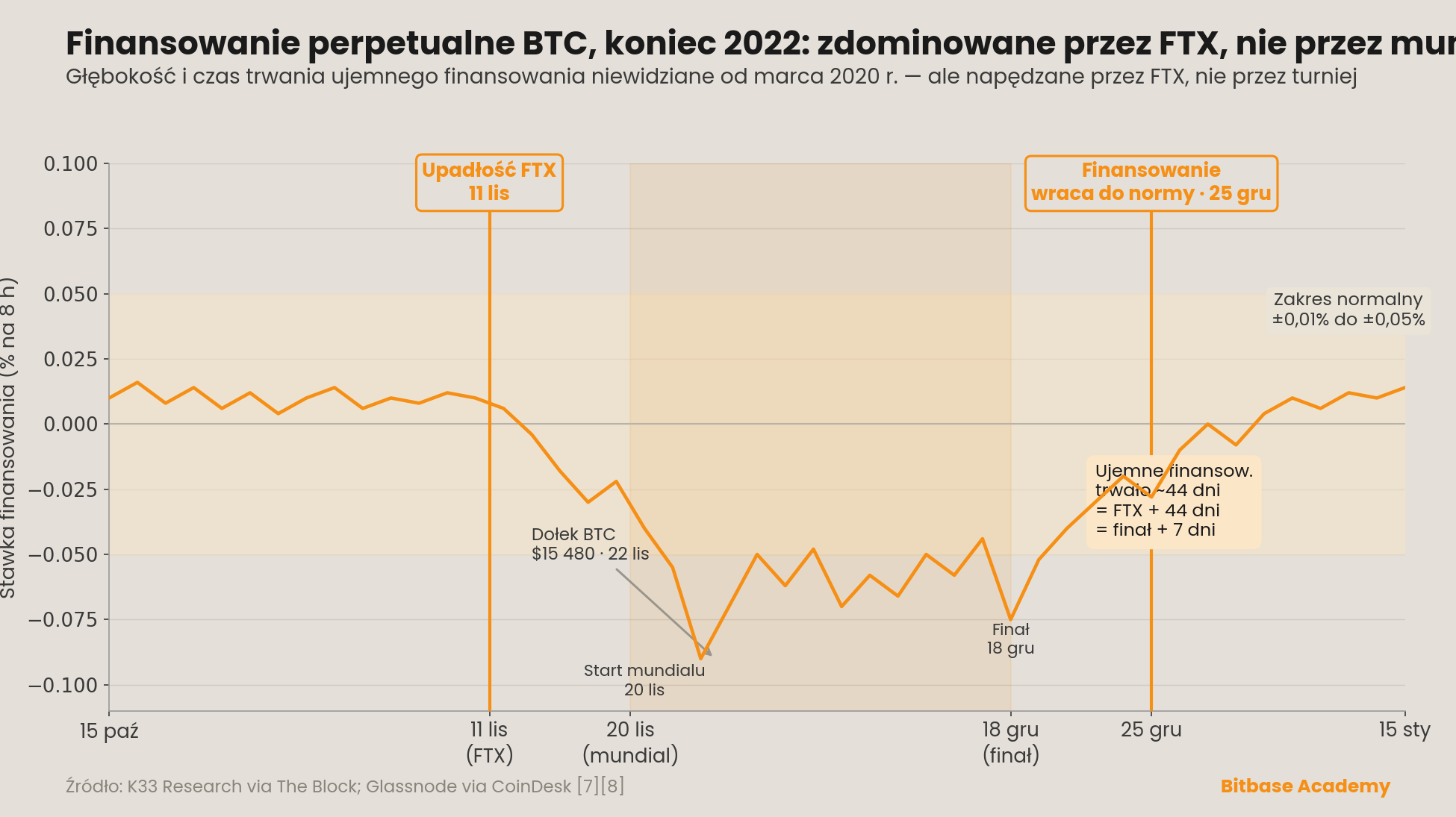 finansowanie perpetualne BTC pod koniec 2022