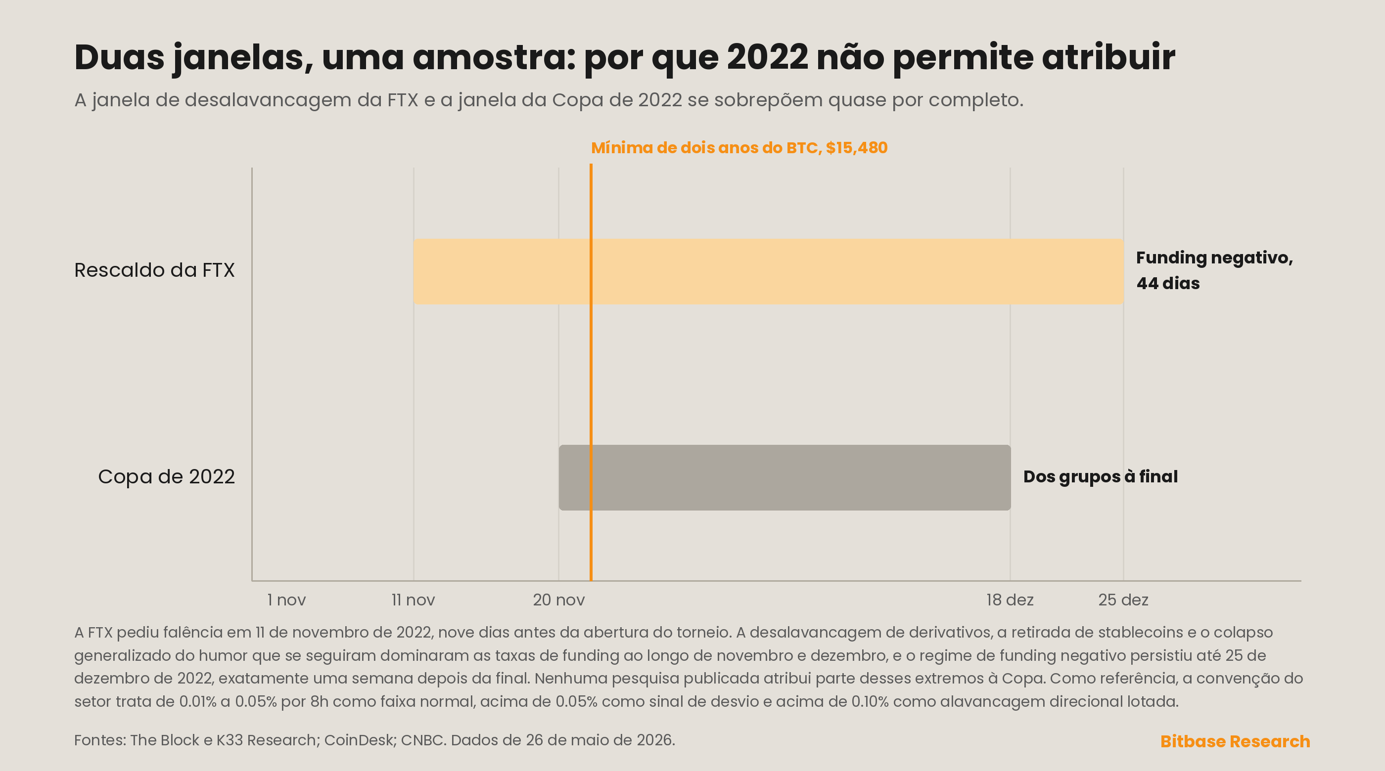 a janela de desalavancagem da FTX sobreposta à da Copa de 2022