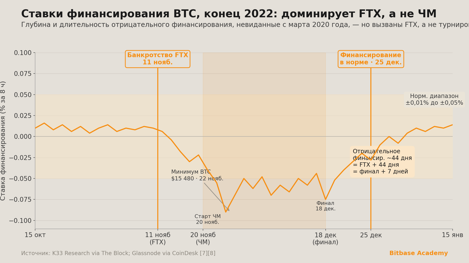 ставки финансирования BTC в конце 2022