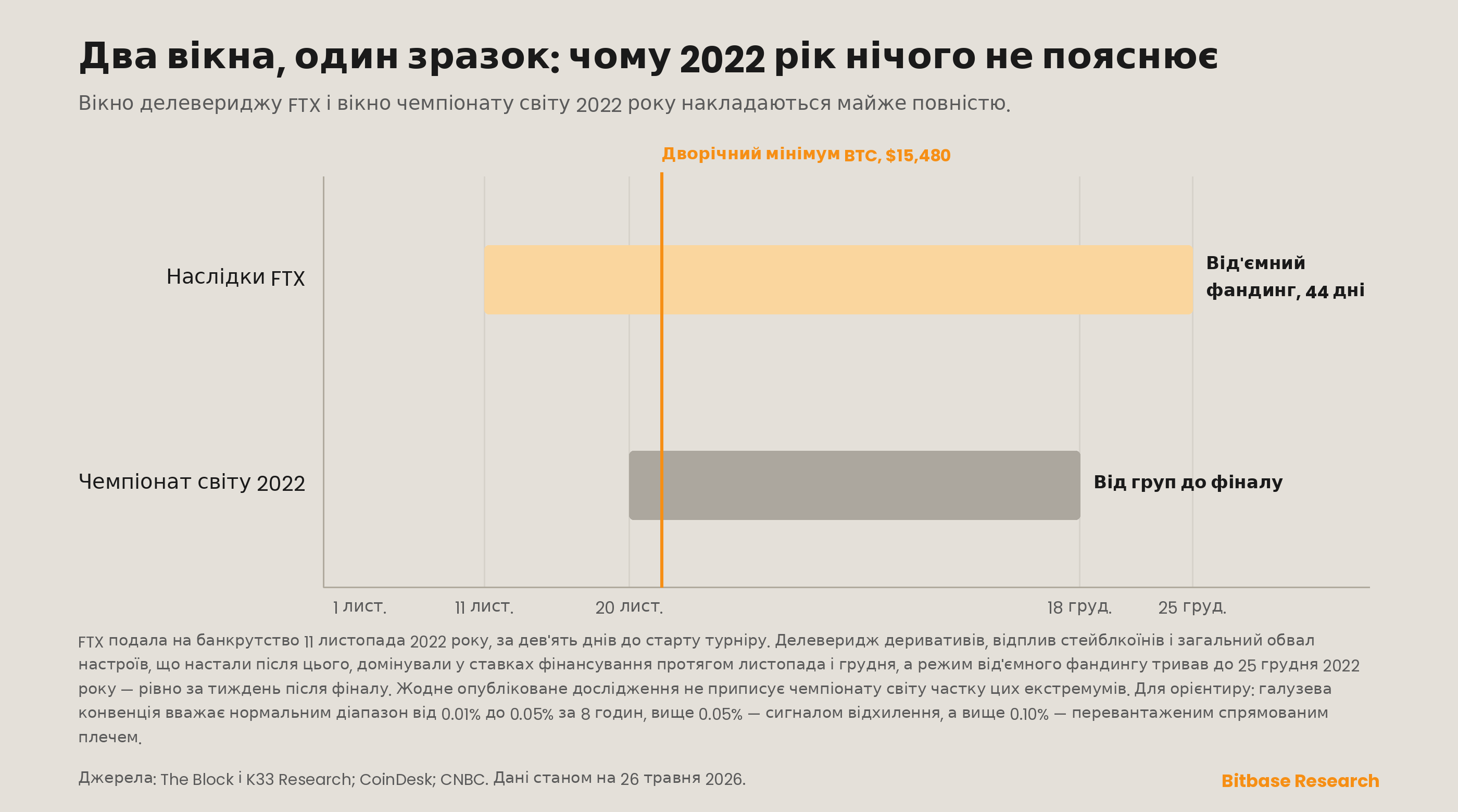 вікно делевериджу FTX, накладене на вікно чемпіонату світу 2022