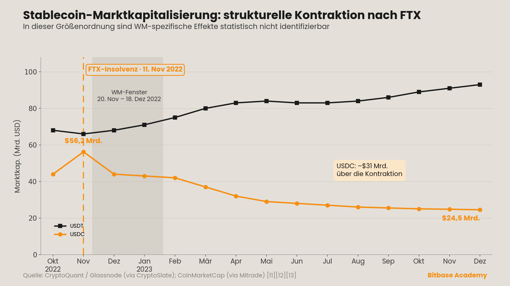 Stablecoin-Marktkapitalisierung rund um den FTX-Kollaps
