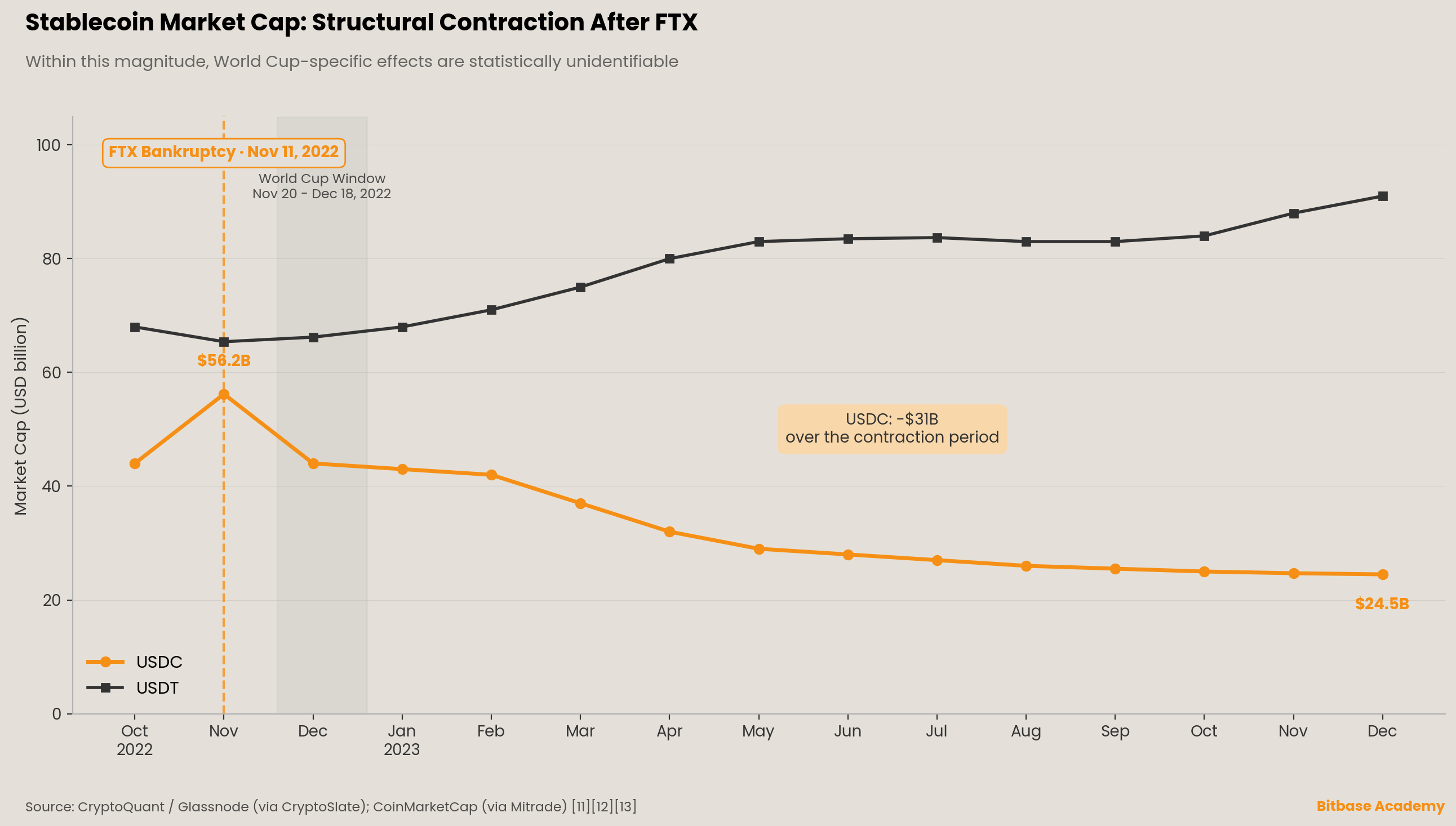stablecoin market caps around the FTX collapse