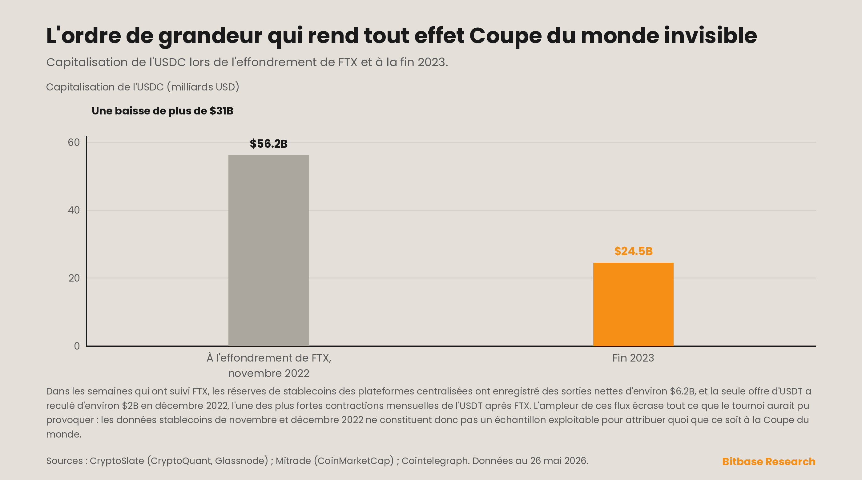 la capitalisation de l'USDC autour de l'effondrement de FTX