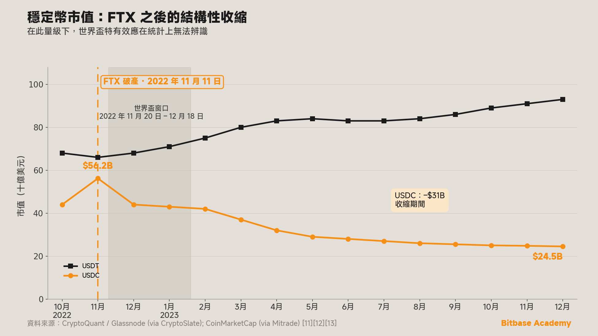 FTX 崩塌前後的穩定幣市值
