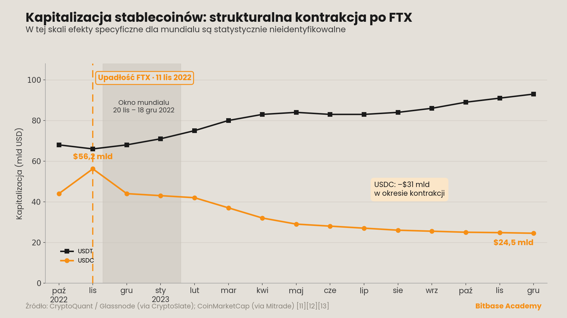 kapitalizacja stablecoinów wokół upadku FTX