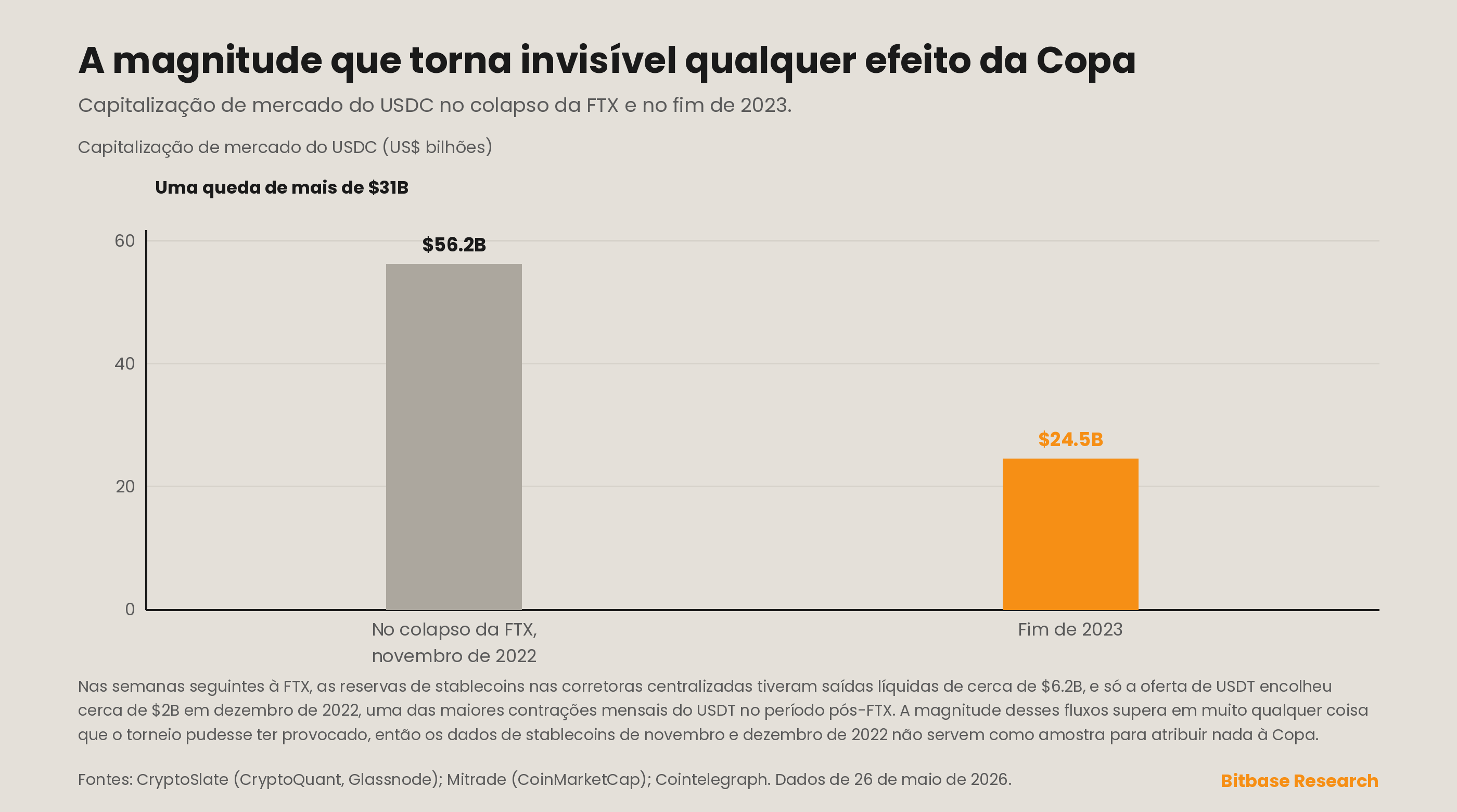a capitalização do USDC em torno do colapso da FTX