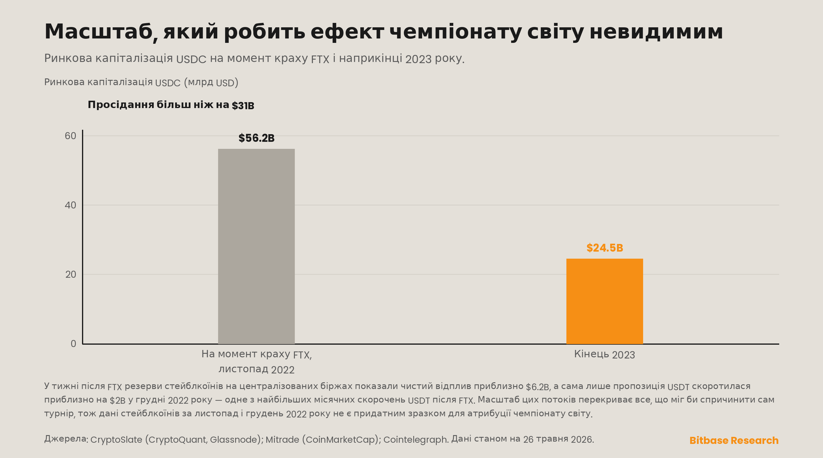капіталізація USDC навколо краху FTX