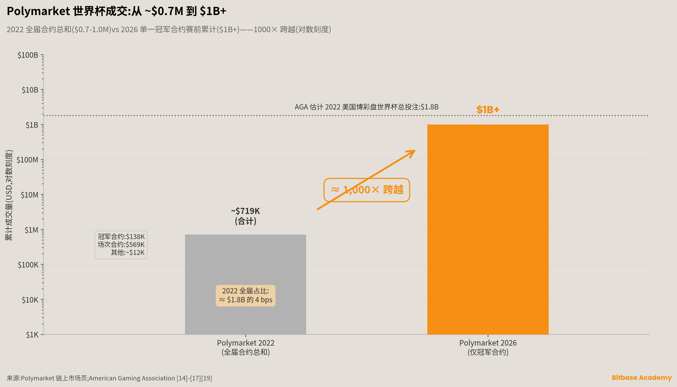 Polymarket 世界杯成交量
