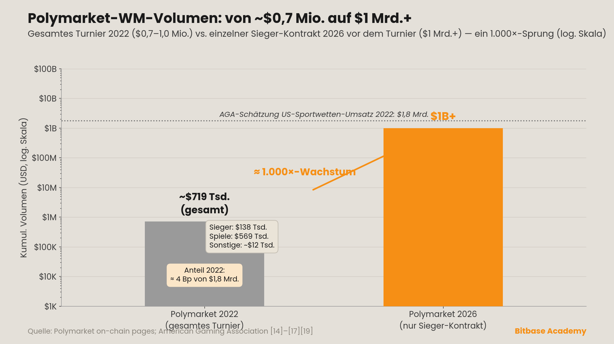 Polymarket-WM-Volumen