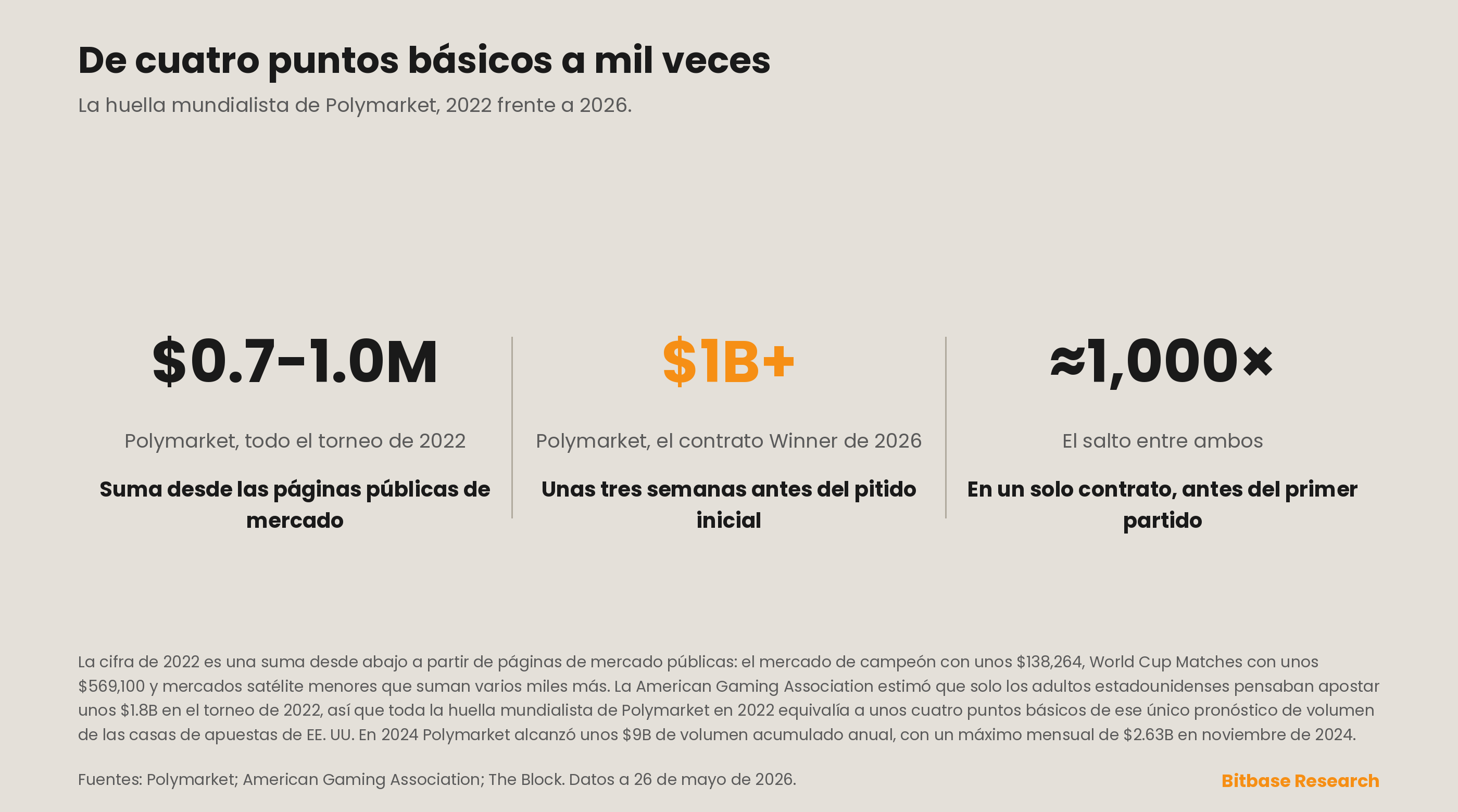 volumen de Polymarket en el Mundial